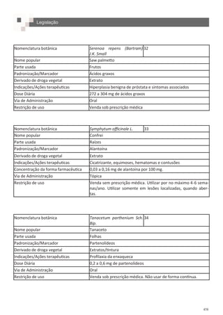458
Nomenclatura botânica Serenoa repens (Bartram)
J.K. Small
32
Nome popular Saw palmetto
Parte usada Frutos
Padronização/Marcador Ácidos graxos
Derivado de droga vegetal Extrato
Indicações/Ações terapêuticas Hiperplasia benigna de próstata e sintomas associados
Dose Diária 272 a 304 mg de ácidos graxos
Via de Administração Oral
Restrição de uso Venda sob prescrição médica
Nomenclatura botânica Symphytum officinale L. 33
Nome popular Confrei
Parte usada Raízes
Padronização/Marcador Alantoína
Derivado de droga vegetal Extrato
Indicações/Ações terapêuticas Cicatrizante, equimoses, hematomas e contusões
Concentração da forma farmacêutica 0,03 a 0,16 mg de alantoína por 100 mg.
Via de Administração Tópica
Restrição de uso Venda sem prescrição médica. Utilizar por no máximo 4-6 sema-
nas/ano. Utilizar somente em lesões localizadas, quando aber-
tas.
Nomenclatura botânica Tanacetum parthenium Sch.
Bip.
34
Nome popular Tanaceto
Parte usada Folhas
Padronização/Marcador Partenolídeos
Derivado de droga vegetal Extratos/tintura
Indicações/Ações terapêuticas Profilaxia da enxaqueca
Dose Diária 0,2 a 0,6 mg de partenolídeos
Via de Administração Oral
Restrição de uso Venda sob prescrição médica. Não usar de forma contínua.
Legislação
 