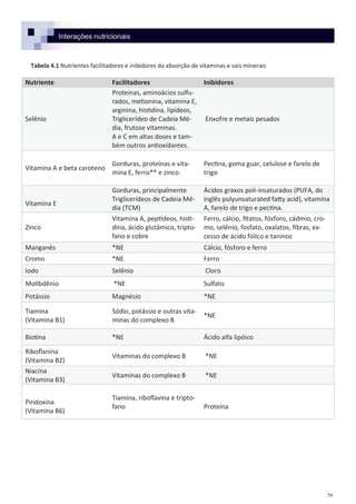 56
Interações nutricionais
Nutriente Facilitadores Inibidores
Selênio
Proteínas, aminoácios sulfu-
rados, metionina, vitamina E,
arginina, histidina, lipídeos,
Triglicerídeo de Cadeia Mé-
dia, frutose vitaminas.
A e C em altas doses e tam-
bém outros antioxidantes.
Enxofre e metais pesados
Vitamina A e beta caroteno
Gorduras, proteínas e vita-
mina E, ferro** e zinco.
Pectina, goma guar, celulose e farelo de
trigo
Vitamina E
Gorduras, principalmente
Triglicerídeos de Cadeia Mé-
dia (TCM)
Ácidos graxos poli-insaturados (PUFA, do
inglês polyunsaturated fatty acid), vitamina
A, farelo de trigo e pectina.
Zinco
Vitamina A, peptídeos, histi-
dina, ácido glutâmico, tripto-
fano e cobre
Ferro, cálcio, fitatos, fósforo, cádmio, cro-
mo, selênio, fosfato, oxalatos, fibras, ex-
cesso de ácido fólico e taninos
Manganês *NE Cálcio, fósforo e ferro
Cromo *NE Ferro
Iodo Selênio Cloro
Molibdênio *NE Sulfato
Potássio Magnésio *NE
Tiamina
(Vitamina B1)
Sódio, potássio e outras vita-
minas do complexo B
*NE
Biotina *NE Ácido alfa lipóico
Riboflanina
(Vitamina B2)
Vitaminas do complexo B *NE
Niacina
(Vitamina B3)
Vitaminas do complexo B *NE
Piridoxina
(Vitamina B6)
Tiamina, riboflavina e tripto-
fano Proteína
Tabela 4.1 Nutrientes facilitadores e inibidores da absorção de vitaminas e sais minerais
 