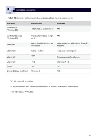 57
Interações nutricionais
Nutriente Facilitadores Inibidores
Ácido Fólico
(Vitamina B9)
Vitamina B12 e vitamina B6 *NE
Ácido Pantotênico
(Vitamina B5)
Outras vitaminas do comple-
xo B
*NE
Vitamina C
Ferro, flavonóides cítricos e
quercetina
Ingestão elevada pode causar depleção
de cobre.
Vitamina D Cálcio e fósforo Ferro, cobre e manganês
Vitamina E
TCM
Ácidos graxos poliinsaturados
Vitamina K *NE Vitaminas A e E
Folato *NE Zinco
Ômega 3 (ácido linolênico) Vitamina E *NE
*NE– Não encontrado na literatura
**A deficiência de ferro reduz a mobilização de vitamina A no fígado e o seu transporte para circulação
Fonte: Adaptado de PUJOL, 2011
Tabela 4.1 Nutrientes facilitadores e inibidores da absorção de vitaminas e sais minerais
 