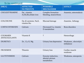 To be continued:
DRUG AFFECTED
NUTRIENTS
POSSIBLE
MECHANISM
EFFECT
CHOLESTYRAMINE Fat , vitamin
A,D,K,B12,folate iron
Complex formation
bleeding, steatorrhoea
Anaemia ,osteomalacia
COLCHICINE Fat, β-carotene, Na,K,
vitamin B12
Mucosal damage Anaemia , lethargy
CORTICOSTEROIDS Calcium Decreased Ca, vitamin
D metabolism
Bone disorders
COUMARIN
ANTICOGULANTS
Vitamin K ? Hemorrhage
DIURETICS Zn , Ca, K, Mg Urinary loss depression Weakness , electrolyte
imbalance
FRUSEMIDE Thiamin Urinary loss Cardiac muscle
weakness
GLUTETHIMIDE Calcium Enzyme induction,
altered calcium
metabolism
Weakness, osteopenia
 