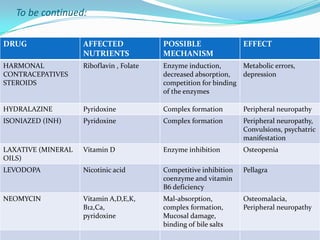 To be continued:
DRUG AFFECTED
NUTRIENTS
POSSIBLE
MECHANISM
EFFECT
HARMONAL
CONTRACEPATIVES
STEROIDS
Riboflavin , Folate Enzyme induction,
decreased absorption,
competition for binding
of the enzymes
Metabolic errors,
depression
HYDRALAZINE Pyridoxine Complex formation Peripheral neuropathy
ISONIAZED (INH) Pyridoxine Complex formation Peripheral neuropathy,
Convulsions, psychatric
manifestation
LAXATIVE (MINERAL
OILS)
Vitamin D Enzyme inhibition Osteopenia
LEVODOPA Nicotinic acid Competitive inhibition
coenzyme and vitamin
B6 deficiency
Pellagra
NEOMYCIN Vitamin A,D,E,K,
B12,Ca,
pyridoxine
Mal-absorption,
complex formation,
Mucosal damage,
binding of bile salts
Osteomalacia,
Peripheral neuropathy
 