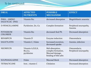 To be continued:
DRUG AFFECTED
NUTRIENTS
POSSIBLE
MECHANISM
EFFECT
PARA – AMINO
SALICYCLIC (PAS)
Vitamin B12 decreased absorption Megaloblastic anaemia
D-PENICILLAMINE Pyridoxine ,Zn, Cu Complex formation Peripheral neuropathy,
Anemia
POTASSIUM
CHLORIDE
Vitamin B12 decreased ileal Ph Decreased absorption
RIFAMPCIN Vitamin D Enzyme induction Osteomalacia
SALICYLATES Vitamin C, Folate Increased excretion,
decreased uptake
Anemia ,infection
NEOMYCIN Vitamin A,D,E,K,
B12,Ca,
pyridoxine
Mal-absorption,
complex formation,
Mucosal damage,
binding of bile salts
Osteomalacia,
Peripheral neuropathy
SULPHASALAZINE Folate Mucosal block Decreased absorption
TETRACYCLINE Iron , vitamin C Chelation Decreased absorption
 