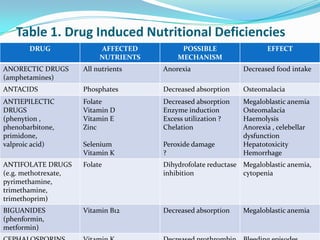 Table 1. Drug Induced Nutritional Deficiencies
DRUG AFFECTED
NUTRIENTS
POSSIBLE
MECHANISM
EFFECT
ANORECTIC DRUGS
(amphetamines)
All nutrients Anorexia Decreased food intake
ANTACIDS Phosphates Decreased absorption Osteomalacia
ANTIEPILECTIC
DRUGS
(phenytion ,
phenobarbitone,
primidone,
valproic acid)
Folate
Vitamin D
Vitamin E
Zinc
Selenium
Vitamin K
Decreased absorption
Enzyme induction
Excess utilization ?
Chelation
Peroxide damage
?
Megaloblastic anemia
Osteomalacia
Haemolysis
Anorexia , celebellar
dysfunction
Hepatotoxicity
Hemorrhage
ANTIFOLATE DRUGS
(e.g. methotrexate,
pyrimethamine,
trimethamine,
trimethoprim)
Folate Dihydrofolate reductase
inhibition
Megaloblastic anemia,
cytopenia
BIGUANIDES
(phenformin,
metformin)
Vitamin B12 Decreased absorption Megaloblastic anemia
 