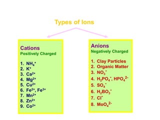 Root takes up nutrients as ions through
meristamatic region
Types of Ions
Cations
Positively Charged
1. NH4
+
2. K+
3. Ca2+
4. Mg2+
5. Cu2+
6. Fe2+, Fe3+
7. Mn2+
8. Zn2+
9. Co2+
Anions
Negatively Charged
1. Clay Particles
2. Organic Matter
3. NO3
-
4. H2PO4
-, HPO4
2-
5. SO4
-
6. H2BO3
-
7. Cl-
8. MoO4
2-
 