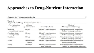 Approaches to Drug-Nutrient Interaction
 