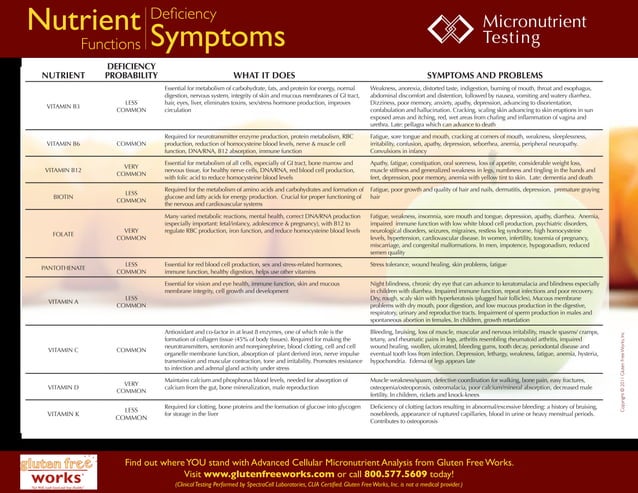 Nutrient Deficiency Symptoms Chart