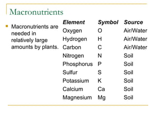 Nutrient deficiency in plants | PPT