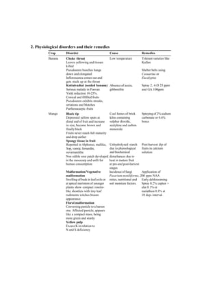 2. Physiological disorders and their remedies
Crop Disorder Cause Remedies
Banana Choke throat
Leaves yellowing and tissues
killed
Pseudostem bunches hangs
down and elongated
Inflorescence comes out and
gets stuck up at the throat
Kottaivazhai (seeded banana)
Low temperature
Absence of auxin,
Tolerant varieties like
Kullan
Shelter belts using
Casuarina or
Eucalyptus
Spray 2, 4-D 25 ppm
Serious malady in Poovan
Yield reduction 10-25%.
Conical and illfilled fruits
Pseudostem exhibits streaks,
striations and blotches
Parthenocarpic fruits
gibberellin and GA 100ppm
Mango Black tip
Depressed yellow spots at
distal end of fruit and increase
in size, become brown and
finallyblack
Fruits never reach full maturity
and drop earlier
Spongy tissue in fruit
Reported in Alphonso, mallika,
Sop, vanraj, fernardin,
suvarnarekha
Coal fumes of brick
kilns containing
sulphur dioxide,
acetylene and carbon
monoxide
Unhydrolyzed starch
due to physiological
and biochemical
Sprayingof 2%sodium
carbonate or 0.6%
borax
Post-harvest dip of
fruits in calcium
solution
Non edible sour patch developed disturbances due to
in the mesocarp and unfit for heat in mature fruit
human consumption at pre-and post-harvest
stages
Malformation/Vegetative Incidence of fungi Application of
malformation Fusarium moniliforme, 200 ppm NAA
Swelling of buds in leafaxils or mites, nutritional and Early deblossoming
at apical meristem of younger soil moisture factors. Spray 0.2% captan +
plants show compact rosette- alar 0.1% or
like shootlets with tiny leaf malathion 0.1% at
rudiments witches broom 10 days interval.
appearance.
Floral malformation
Converting panicle to a barren
one. Affected panicle, appears
like a compact mass, being
more green and sturdy
Yellow pulp
Excess K in relation to
N and S deficiency
 