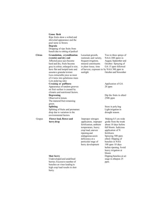 Goose flesh
Ripe fruits show a wilted and
shriveled appearance and the
peal turns to brown.
Degrain
Dropping of ripe fruits from
bunch due to rotting of pedicel
Citrus Granulation, crystallization Luxuriant growth, Two to three sprays of
(vesicle) and dry end rootstock and variety, NAA (300 ppm) in
Affected juice sacs become frequent irrigation, August, September and
hard and dry, fruits become mineral constituents October. Spraying of
greyin colour, enlarged in size, in plant tissue, time GA 15 ppm followed
have flat and insipid taste and of harvest, exposure to by NAA 300 ppm in
assume a granular texture sunlight October and November
Less extractable juice as most
of it turns into gelatinous mass
Low pulp/rag ratio
Creasing or puffiness Application of GA
Appearance of random grooves 20 ppm
on fruit surface is caused by
climatic and nutritional factors.
Degreening Dip the fruits in ethrel
Observed in lemon. 2500 ppm
The matured fruit remaining
green.
Splitting Store in poly bag
Splitting of fruits and premature Light irrigation in
drop due to variation in the drought season.
environmental factors.
Grapes Flower bud, flower and Improper nitrogen Making 0.5 cm wide
berrydrop application, improper girdle from the trunk
fertilization, ambient about 10 days before
temperature, heavy full bloom. Judicious
crop load, uneven application of N
ripeningand fertilizers
endogenousauxin Spraying 500 ppm
deficiency at a ethrel. Dipping of
particular stage of bunches in NAA
berry development 100 ppm 10 days
before ripening. Avoid
heavy irrigation at
bloom
Shot berry Dipping bunches at set
Undeveloped and undefined stage in ethepon 25
berries. Excessive number of ppm.
bunches on vines leading to
high crop load results in shot
berry.
 