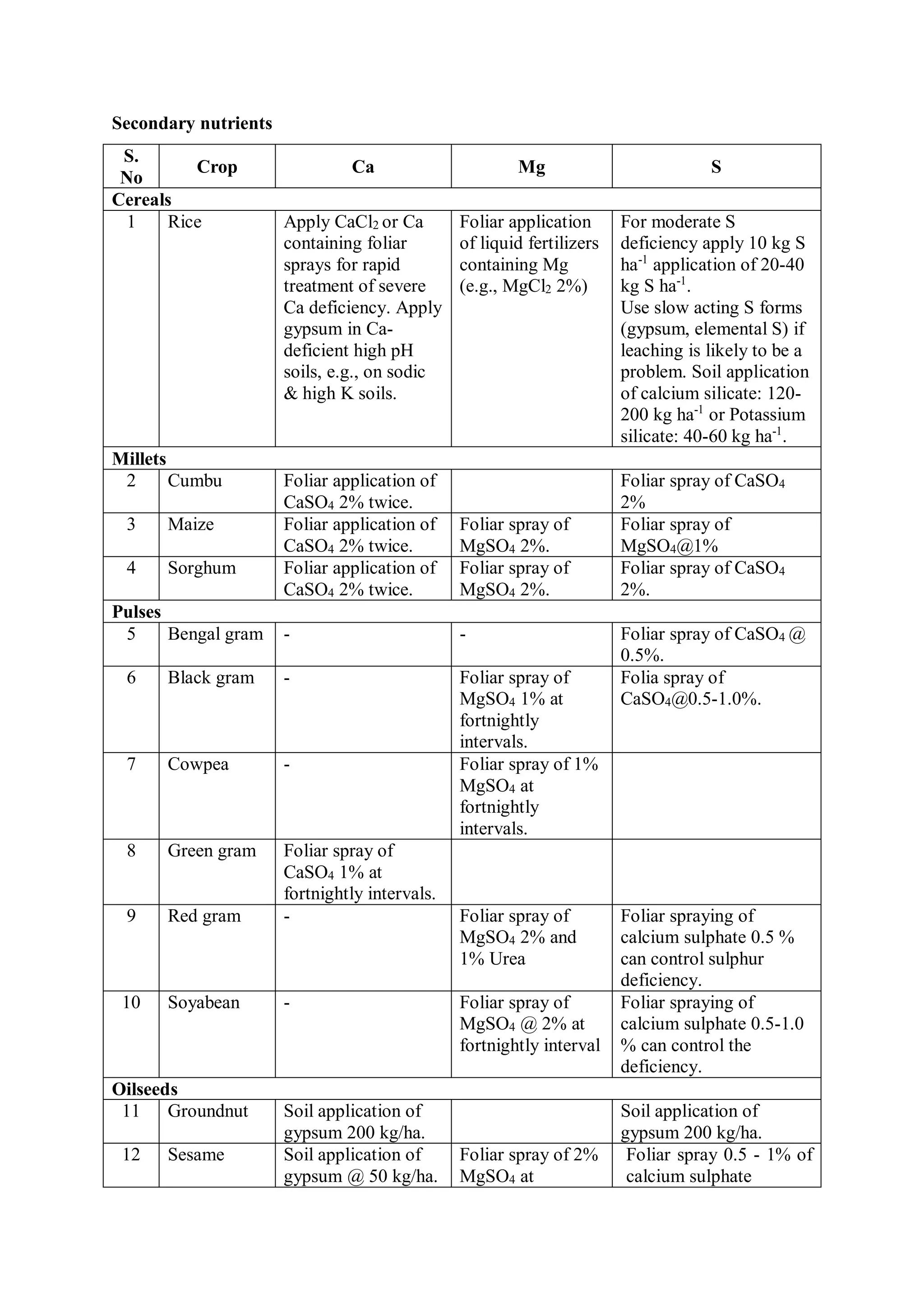 Secondary nutrients
S.
No
Crop Ca Mg S
Cereals
1 Rice Apply CaCl2 or Ca
containing foliar
sprays for rapid
treatment of severe
Ca deficiency. Apply
gypsum in Ca-
deficient high pH
soils, e.g., on sodic
& high K soils.
Foliar application
of liquid fertilizers
containing Mg
(e.g., MgCl2 2%)
For moderate S
deficiency apply 10 kg S
ha-1
application of 20-40
kg S ha-1
.
Use slow acting S forms
(gypsum, elemental S) if
leaching is likely to be a
problem. Soil application
of calcium silicate: 120-
200 kg ha-1
or Potassium
silicate: 40-60 kg ha-1
.
Millets
2 Cumbu Foliar application of
CaSO4 2% twice.
Foliar spray of CaSO4
2%
3 Maize Foliar application of
CaSO4 2% twice.
Foliar spray of
MgSO4 2%.
Foliar spray of
MgSO4@1%
4 Sorghum Foliar application of
CaSO4 2% twice.
Foliar spray of
MgSO4 2%.
Foliar spray of CaSO4
2%.
Pulses
5 Bengal gram - - Foliar spray of CaSO4 @
0.5%.
6 Black gram - Foliar spray of
MgSO4 1% at
fortnightly
intervals.
Folia spray of
CaSO4@0.5-1.0%.
7 Cowpea - Foliar spray of 1%
MgSO4 at
fortnightly
intervals.
8 Green gram Foliar spray of
CaSO4 1% at
fortnightly intervals.
9 Red gram - Foliar spray of
MgSO4 2% and
1% Urea
Foliar spraying of
calcium sulphate 0.5 %
can control sulphur
deficiency.
10 Soyabean - Foliar spray of
MgSO4 @ 2% at
fortnightly interval
Foliar spraying of
calcium sulphate 0.5-1.0
% can control the
deficiency.
Oilseeds
11 Groundnut Soil application of
gypsum 200 kg/ha.
Soil application of
gypsum 200 kg/ha.
12 Sesame Soil application of
gypsum @ 50 kg/ha.
Foliar spray of 2%
MgSO4 at
Foliar spray 0.5 - 1% of
calcium sulphate
 