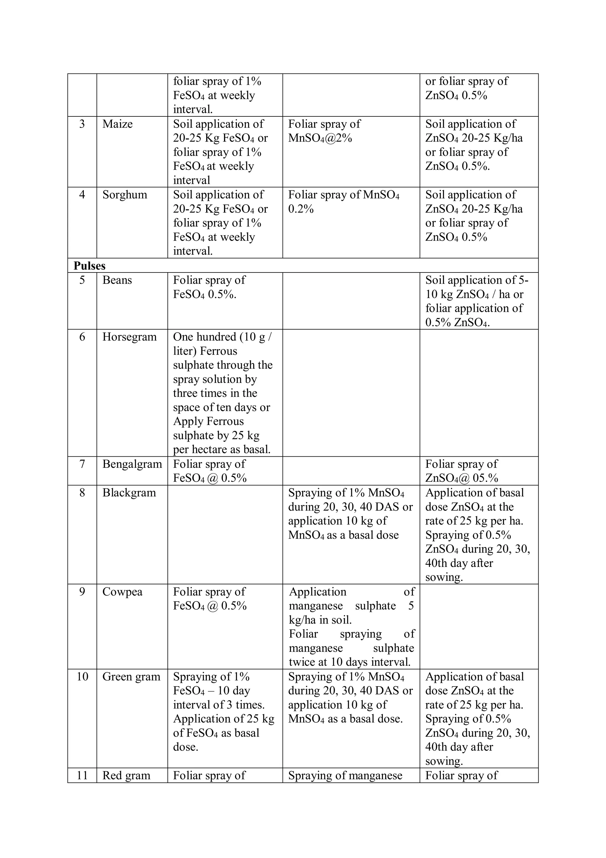 foliar spray of 1%
FeSO4 at weekly
interval.
or foliar spray of
ZnSO4 0.5%
3 Maize Soil application of
20-25 Kg FeSO4 or
foliar spray of 1%
FeSO4 at weekly
interval
Foliar spray of
MnSO4@2%
Soil application of
ZnSO4 20-25 Kg/ha
or foliar spray of
ZnSO4 0.5%.
4 Sorghum Soil application of
20-25 Kg FeSO4 or
foliar spray of 1%
FeSO4 at weekly
interval.
Foliar spray of MnSO4
0.2%
Soil application of
ZnSO4 20-25 Kg/ha
or foliar spray of
ZnSO4 0.5%
Pulses
5 Beans Foliar spray of
FeSO4 0.5%.
Soil application of 5-
10 kg ZnSO4 / ha or
foliar application of
0.5% ZnSO4.
6 Horsegram One hundred (10 g /
liter) Ferrous
sulphate through the
spray solution by
three times in the
space of ten days or
Apply Ferrous
sulphate by 25 kg
per hectare as basal.
7 Bengalgram Foliar spray of
FeSO4 @ 0.5%
Foliar spray of
ZnSO4@ 05.%
8 Blackgram Spraying of 1% MnSO4
during 20, 30, 40 DAS or
application 10 kg of
MnSO4 as a basal dose
Application of basal
dose ZnSO4 at the
rate of 25 kg per ha.
Spraying of 0.5%
ZnSO4 during 20, 30,
40th day after
sowing.
9 Cowpea Foliar spray of
FeSO4 @ 0.5%
Application of
manganese sulphate 5
kg/ha in soil.
Foliar spraying of
manganese sulphate
twice at 10 days interval.
10 Green gram Spraying of 1%
FeSO4 – 10 day
interval of 3 times.
Application of 25 kg
of FeSO4 as basal
dose.
Spraying of 1% MnSO4
during 20, 30, 40 DAS or
application 10 kg of
MnSO4 as a basal dose.
Application of basal
dose ZnSO4 at the
rate of 25 kg per ha.
Spraying of 0.5%
ZnSO4 during 20, 30,
40th day after
sowing.
11 Red gram Foliar spray of Spraying of manganese Foliar spray of
 