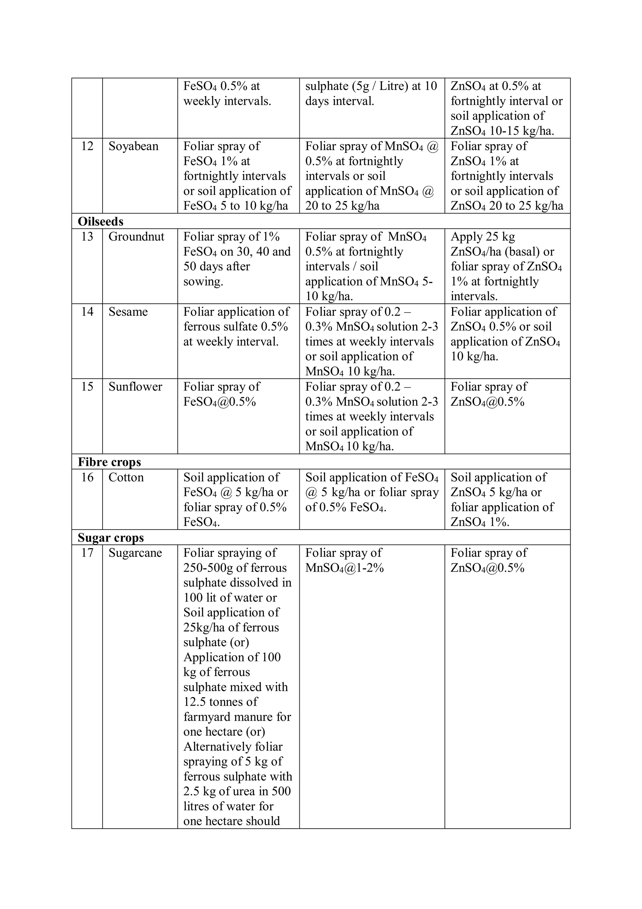 FeSO4 0.5% at
weekly intervals.
sulphate (5g / Litre) at 10
days interval.
ZnSO4 at 0.5% at
fortnightly interval or
soil application of
ZnSO4 10-15 kg/ha.
12 Soyabean Foliar spray of
FeSO4 1% at
fortnightly intervals
or soil application of
FeSO4 5 to 10 kg/ha
Foliar spray of MnSO4 @
0.5% at fortnightly
intervals or soil
application of MnSO4 @
20 to 25 kg/ha
Foliar spray of
ZnSO4 1% at
fortnightly intervals
or soil application of
ZnSO4 20 to 25 kg/ha
Oilseeds
13 Groundnut Foliar spray of 1%
FeSO4 on 30, 40 and
50 days after
sowing.
Foliar spray of MnSO4
0.5% at fortnightly
intervals / soil
application of MnSO4 5-
10 kg/ha.
Apply 25 kg
ZnSO4/ha (basal) or
foliar spray of ZnSO4
1% at fortnightly
intervals.
14 Sesame Foliar application of
ferrous sulfate 0.5%
at weekly interval.
Foliar spray of 0.2 –
0.3% MnSO4 solution 2-3
times at weekly intervals
or soil application of
MnSO4 10 kg/ha.
Foliar application of
ZnSO4 0.5% or soil
application of ZnSO4
10 kg/ha.
15 Sunflower Foliar spray of
FeSO4@0.5%
Foliar spray of 0.2 –
0.3% MnSO4 solution 2-3
times at weekly intervals
or soil application of
MnSO4 10 kg/ha.
Foliar spray of
ZnSO4@0.5%
Fibre crops
16 Cotton Soil application of
FeSO4 @ 5 kg/ha or
foliar spray of 0.5%
FeSO4.
Soil application of FeSO4
@ 5 kg/ha or foliar spray
of 0.5% FeSO4.
Soil application of
ZnSO4 5 kg/ha or
foliar application of
ZnSO4 1%.
Sugar crops
17 Sugarcane Foliar spraying of
250-500g of ferrous
sulphate dissolved in
100 lit of water or
Soil application of
25kg/ha of ferrous
sulphate (or)
Application of 100
kg of ferrous
sulphate mixed with
12.5 tonnes of
farmyard manure for
one hectare (or)
Alternatively foliar
spraying of 5 kg of
ferrous sulphate with
2.5 kg of urea in 500
litres of water for
one hectare should
Foliar spray of
MnSO4@1-2%
Foliar spray of
ZnSO4@0.5%
 
