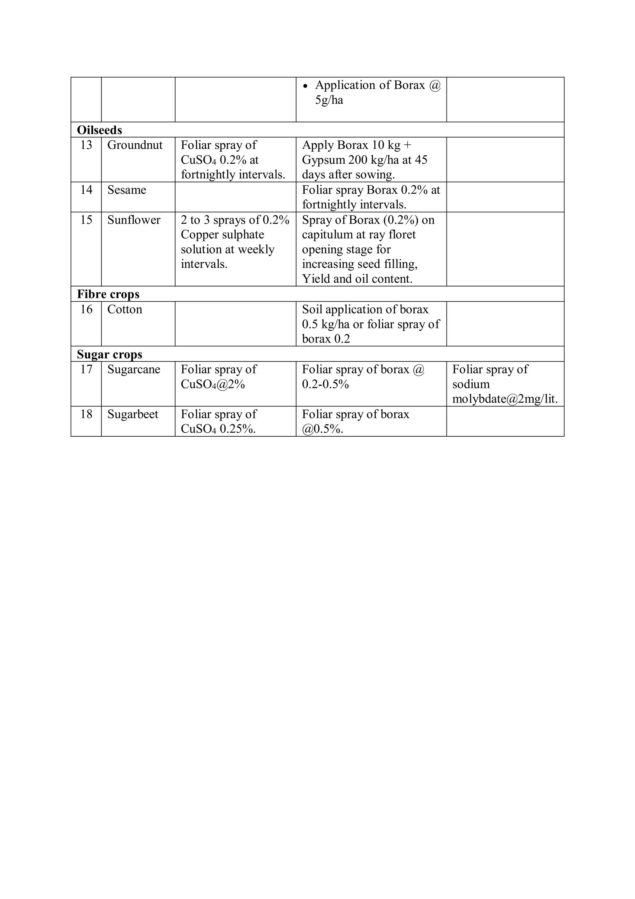  Application of Borax @
5g/ha
Oilseeds
13 Groundnut Foliar spray of
CuSO4 0.2% at
fortnightly intervals.
Apply Borax 10 kg +
Gypsum 200 kg/ha at 45
days after sowing.
14 Sesame Foliar spray Borax 0.2% at
fortnightly intervals.
15 Sunflower 2 to 3 sprays of 0.2%
Copper sulphate
solution at weekly
intervals.
Spray of Borax (0.2%) on
capitulum at ray floret
opening stage for
increasing seed filling,
Yield and oil content.
Fibre crops
16 Cotton Soil application of borax
0.5 kg/ha or foliar spray of
borax 0.2
Sugar crops
17 Sugarcane Foliar spray of
CuSO4@2%
Foliar spray of borax @
0.2-0.5%
Foliar spray of
sodium
molybdate@2mg/lit.
18 Sugarbeet Foliar spray of
CuSO4 0.25%.
Foliar spray of borax
@0.5%.
 