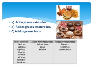  a) Ácido grasos saturados.
 b) Ácidos grasos insaturados.
 C) Ácidos grasos trans.
 