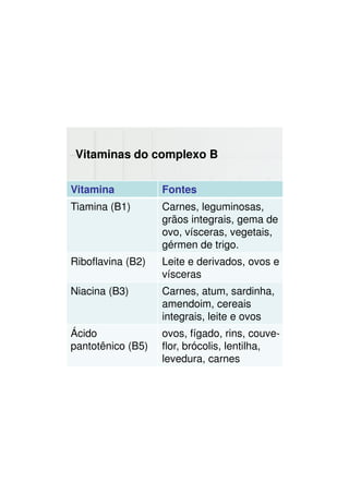 Vitaminas do complexo B
Vitamina Fontes
Tiamina (B1) Carnes, leguminosas,
grãos integrais, gema de
ovo, vísceras, vegetais,
gérmen de trigo.
Riboflavina (B2) Leite e derivados, ovos e
vísceras
Niacina (B3) Carnes, atum, sardinha,
amendoim, cereais
integrais, leite e ovos
Ácido
pantotênico (B5)
ovos, fígado, rins, couve-
flor, brócolis, lentilha,
levedura, carnes
 