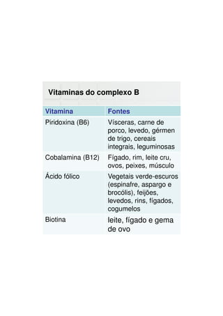 Vitaminas do complexo B
Vitamina Fontes
Piridoxina (B6) Vísceras, carne de
porco, levedo, gérmen
de trigo, cereais
integrais, leguminosas
Cobalamina (B12) Fígado, rim, leite cru,
ovos, peixes, músculo
Ácido fólico Vegetais verde-escuros
(espinafre, aspargo e
brocólis), feijões,
levedos, rins, fígados,
cogumelos
Biotina leite, fígado e gema
de ovo
 