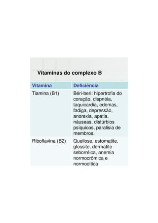 Vitaminas do complexo B
Vitamina Deficiência
Tiamina (B1) Béri-beri: hipertrofia do
coração, dispnéia,
taquicardia, edemas,
fadiga, depressão,
anorexia, apatia,
náuseas, distúrbios
psíquicos, paralisia de
membros.
Riboflavina (B2) Queilose, estomatite,
glossite, dermatite
seborréica, anemia
normocrômica e
normocítica
 