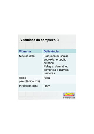 Vitaminas do complexo B
Vitamina Deficiência
Niacina (B3) Fraqueza muscular,
anorexia, erupção
cutânea
Pelagra: dermatite,
demência e diarréia,
tremores
Ácido
pantotênico (B5)
Rara
Piridoxina (B6) Rara
 