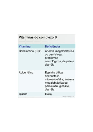 Vitamina Deficiência
Cobalamina (B12) Anemia megaloblástica
ou perniciosa,
problemas
neurológicos, de pele e
diarréia
Ácido fólico Espinha bífida,
anencefalia,
microencefalia, anemia
megaloblástica ou
perniciosa, glossite,
diarréia
Biotina Rara
Vitaminas do complexo B
 