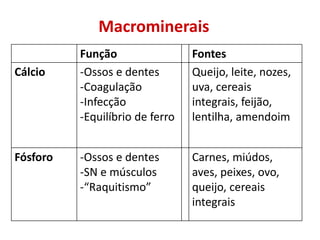 Macrominerais
Função Fontes
Cálcio -Ossos e dentes
-Coagulação
-Infecção
-Equilíbrio de ferro
Queijo, leite, nozes,
uva, cereais
integrais, feijão,
lentilha, amendoim
Fósforo -Ossos e dentes
-SN e músculos
-“Raquitismo”
Carnes, miúdos,
aves, peixes, ovo,
queijo, cereais
integrais
 