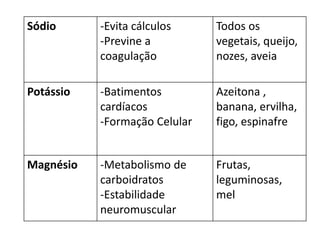 Sódio -Evita cálculos
-Previne a
coagulação
Todos os
vegetais, queijo,
nozes, aveia
Potássio -Batimentos
cardíacos
-Formação Celular
Azeitona ,
banana, ervilha,
figo, espinafre
Magnésio -Metabolismo de
carboidratos
-Estabilidade
neuromuscular
Frutas,
leguminosas,
mel
 