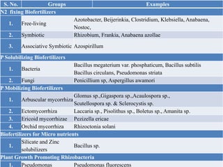 S. No. Groups Examples
N2 fixing Biofertilizers
1. Free-living
Azotobacter, Beijerinkia, Clostridium, Klebsiella, Anabaena,
Nostoc,
2. Symbiotic Rhizobium, Frankia, Anabaena azollae
3. Associative Symbiotic Azospirillum
P Solubilizing Biofertilizers
1. Bacteria
Bacillus megaterium var. phosphaticum, Bacillus subtilis
Bacillus circulans, Pseudomonas striata
2. Fungi Penicillium sp, Aspergillus awamori
P Mobilizing Biofertilizers
1. Arbuscular mycorrhiza
Glomus sp.,Gigaspora sp.,Acaulospora sp.,
Scutellospora sp. & Sclerocystis sp.
2. Ectomycorrhiza Laccaria sp., Pisolithus sp., Boletus sp., Amanita sp.
3. Ericoid mycorrhizae Pezizella ericae
4. Orchid mycorrhiza Rhizoctonia solani
Biofertilizers for Micro nutrients
1.
Silicate and Zinc
solubilizers
Bacillus sp.
Plant Growth Promoting Rhizobacteria
1. Pseudomonas Pseudomonas fluorescens
 