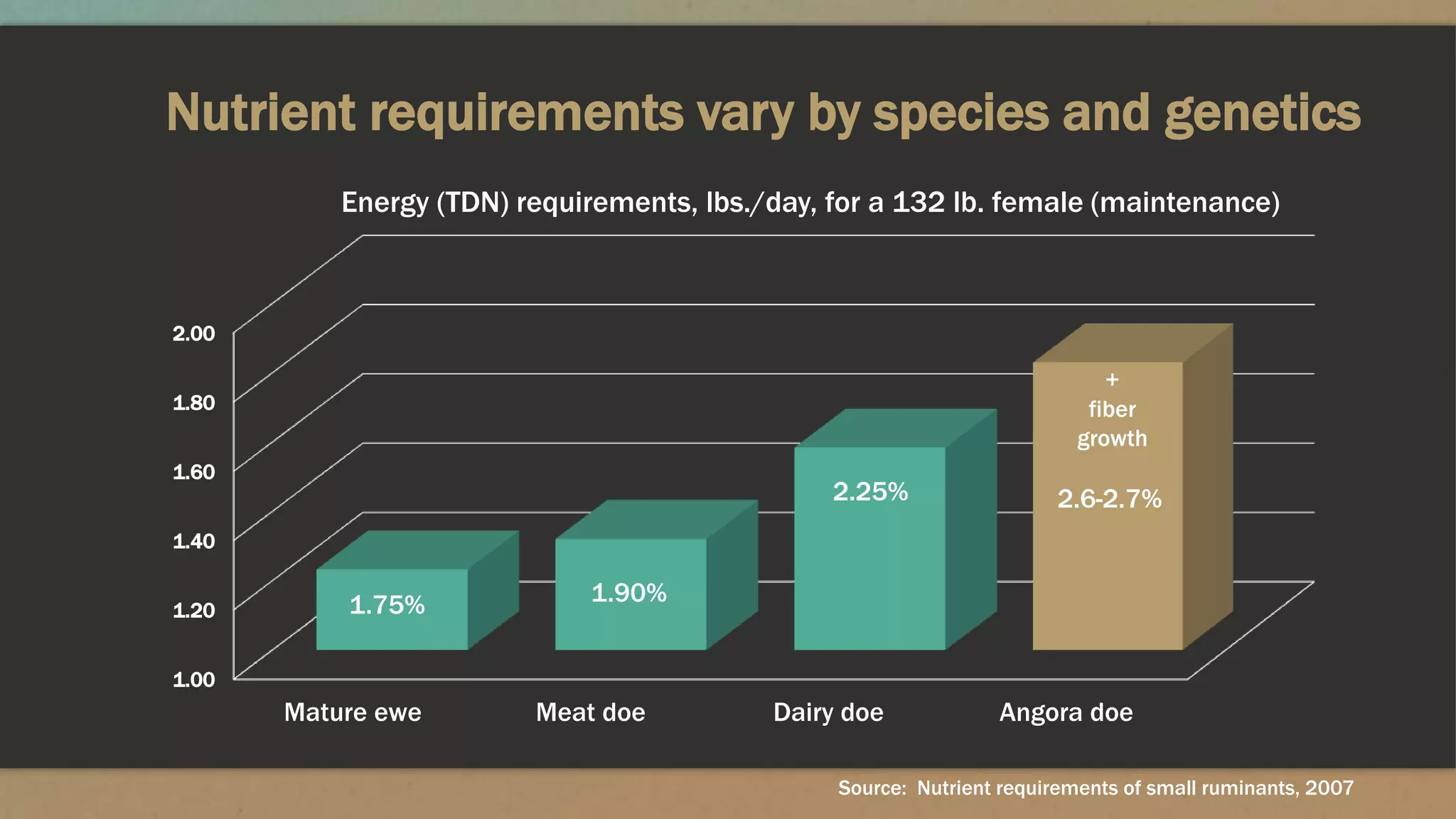 Nutrient requirements vary by species and genetics
Source: Nutrient requirements of small ruminants, 2007
1.00
1.20
1.40
1.60
1.80
2.00
Mature ewe Meat doe Dairy doe Angora doe
+
fiber
growth
Energy (TDN) requirements, lbs./day, for a 132 lb. female (maintenance)
1.75% 1.90%
2.25% 2.6-2.7%
 