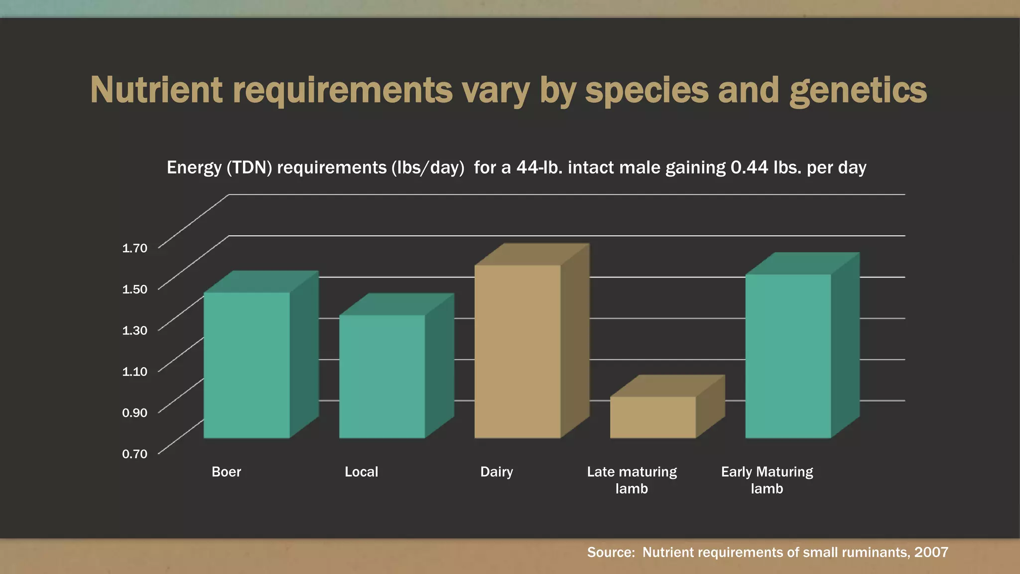 Nutrient requirements vary by species and genetics
Source: Nutrient requirements of small ruminants, 2007
0.70
0.90
1.10
1.30
1.50
1.70
Boer Local Dairy Late maturing
lamb
Early Maturing
lamb
Energy (TDN) requirements (lbs/day) for a 44-lb. intact male gaining 0.44 lbs. per day
 
