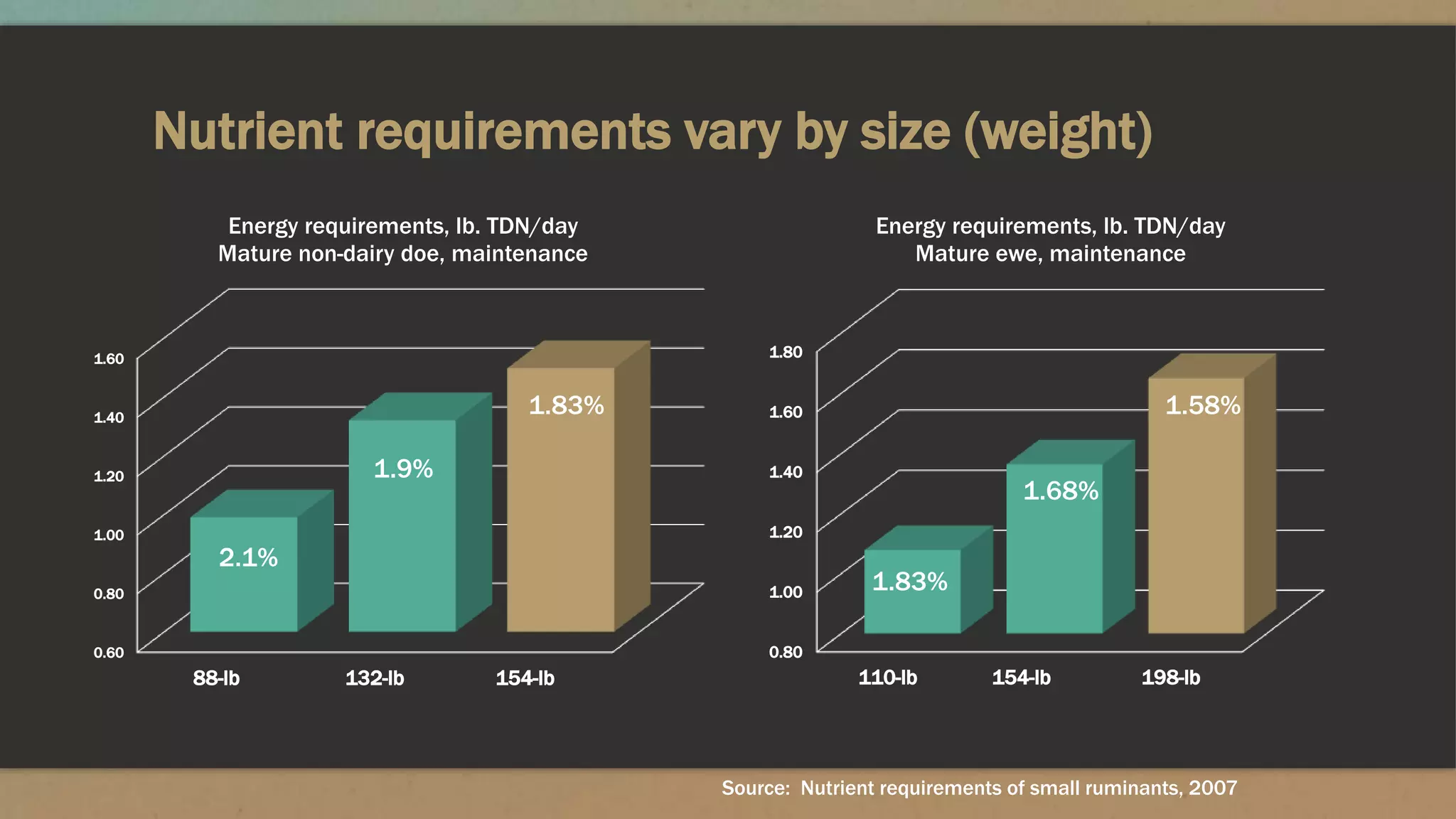 Nutrient requirements vary by size (weight)
0.80
1.00
1.20
1.40
1.60
1.80
110-lb 154-lb 198-lb
Energy requirements, lb. TDN/day
Mature ewe, maintenance
0.60
0.80
1.00
1.20
1.40
1.60
88-lb 132-lb 154-lb
Energy requirements, lb. TDN/day
Mature non-dairy doe, maintenance
Source: Nutrient requirements of small ruminants, 2007
2.1%
1.9%
1.83%
1.83%
1.68%
1.58%
 