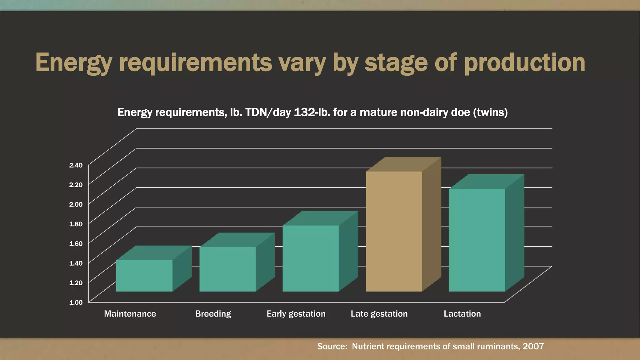 Energy requirements vary by stage of production
1.00
1.20
1.40
1.60
1.80
2.00
2.20
2.40
Maintenance Breeding Early gestation Late gestation Lactation
Energy requirements, lb. TDN/day 132-lb. for a mature non-dairy doe (twins)
Source: Nutrient requirements of small ruminants, 2007
 