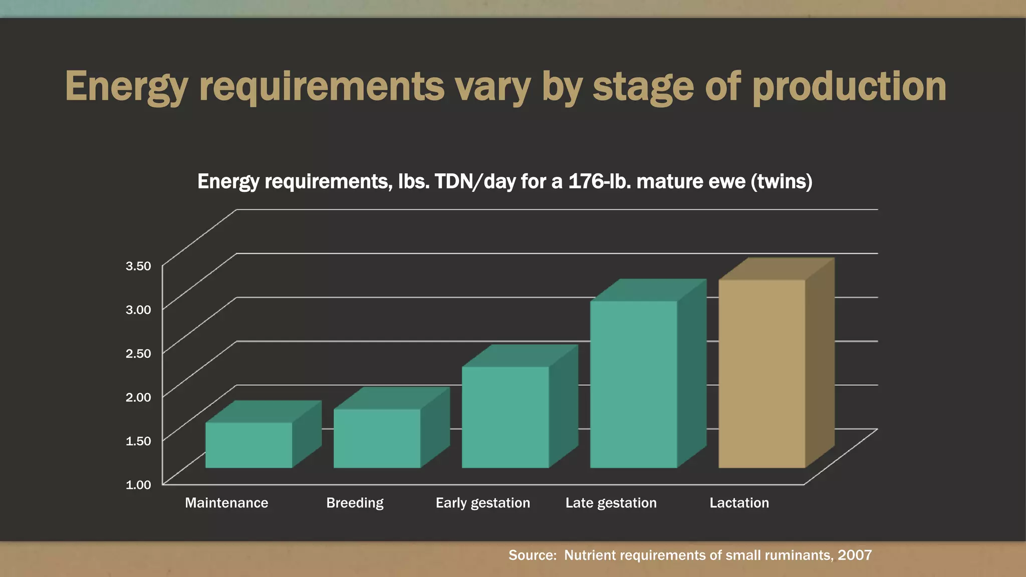 Energy requirements vary by stage of production
Source: Nutrient requirements of small ruminants, 2007
1.00
1.50
2.00
2.50
3.00
3.50
Maintenance Breeding Early gestation Late gestation Lactation
Energy requirements, lbs. TDN/day for a 176-lb. mature ewe (twins)
 