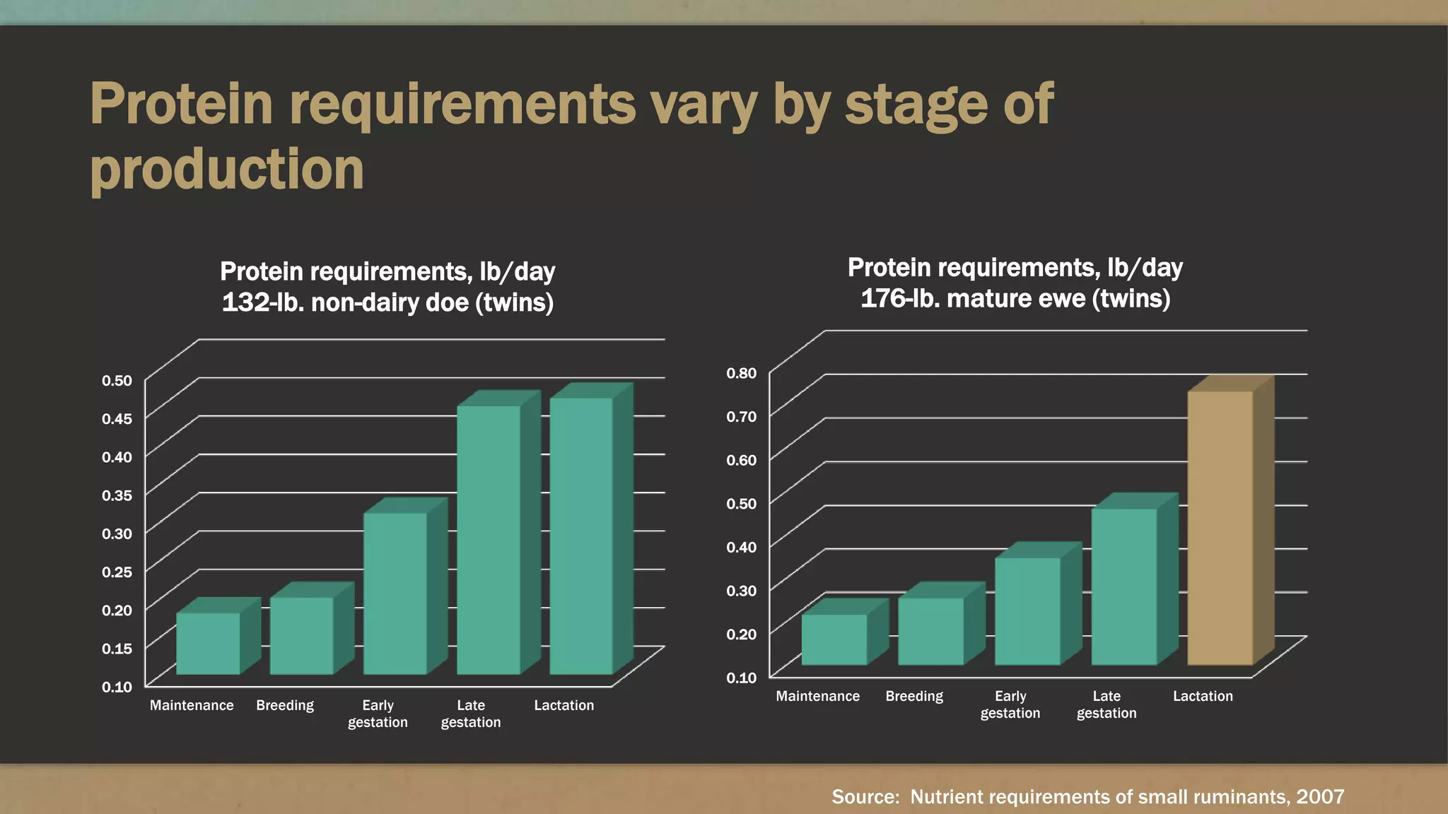 Protein requirements vary by stage of
production
0.10
0.20
0.30
0.40
0.50
0.60
0.70
0.80
Maintenance Breeding Early
gestation
Late
gestation
Lactation
Protein requirements, lb/day
176-lb. mature ewe (twins)
0.10
0.15
0.20
0.25
0.30
0.35
0.40
0.45
0.50
Maintenance Breeding Early
gestation
Late
gestation
Lactation
Protein requirements, lb/day
132-lb. non-dairy doe (twins)
Source: Nutrient requirements of small ruminants, 2007
 