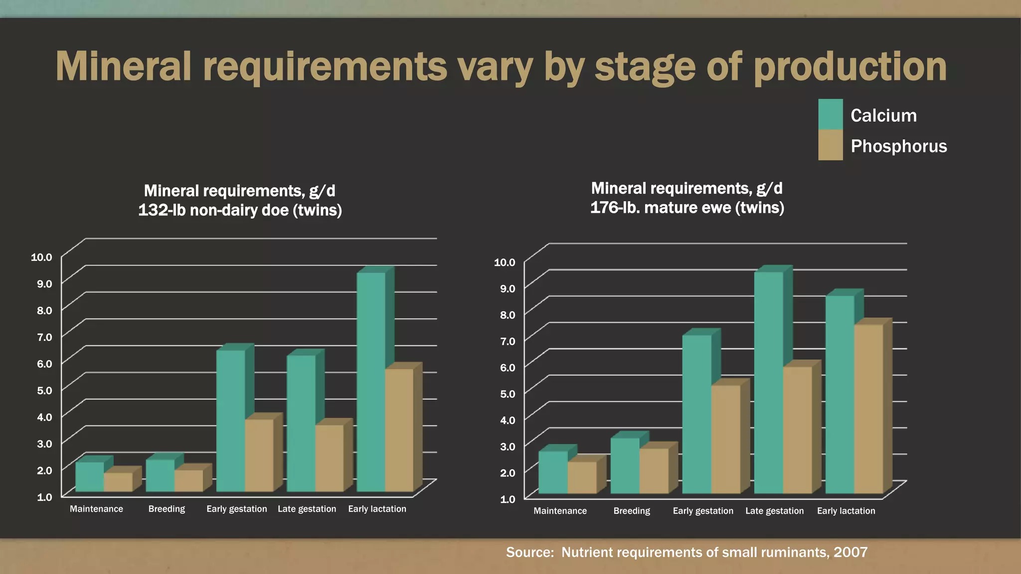 Mineral requirements vary by stage of production
1.0
2.0
3.0
4.0
5.0
6.0
7.0
8.0
9.0
10.0
Maintenance Breeding Early gestation Late gestation Early lactation
Mineral requirements, g/d
176-lb. mature ewe (twins)
1.0
2.0
3.0
4.0
5.0
6.0
7.0
8.0
9.0
10.0
Maintenance Breeding Early gestation Late gestation Early lactation
Mineral requirements, g/d
132-lb non-dairy doe (twins)
Calcium
Phosphorus
Source: Nutrient requirements of small ruminants, 2007
 