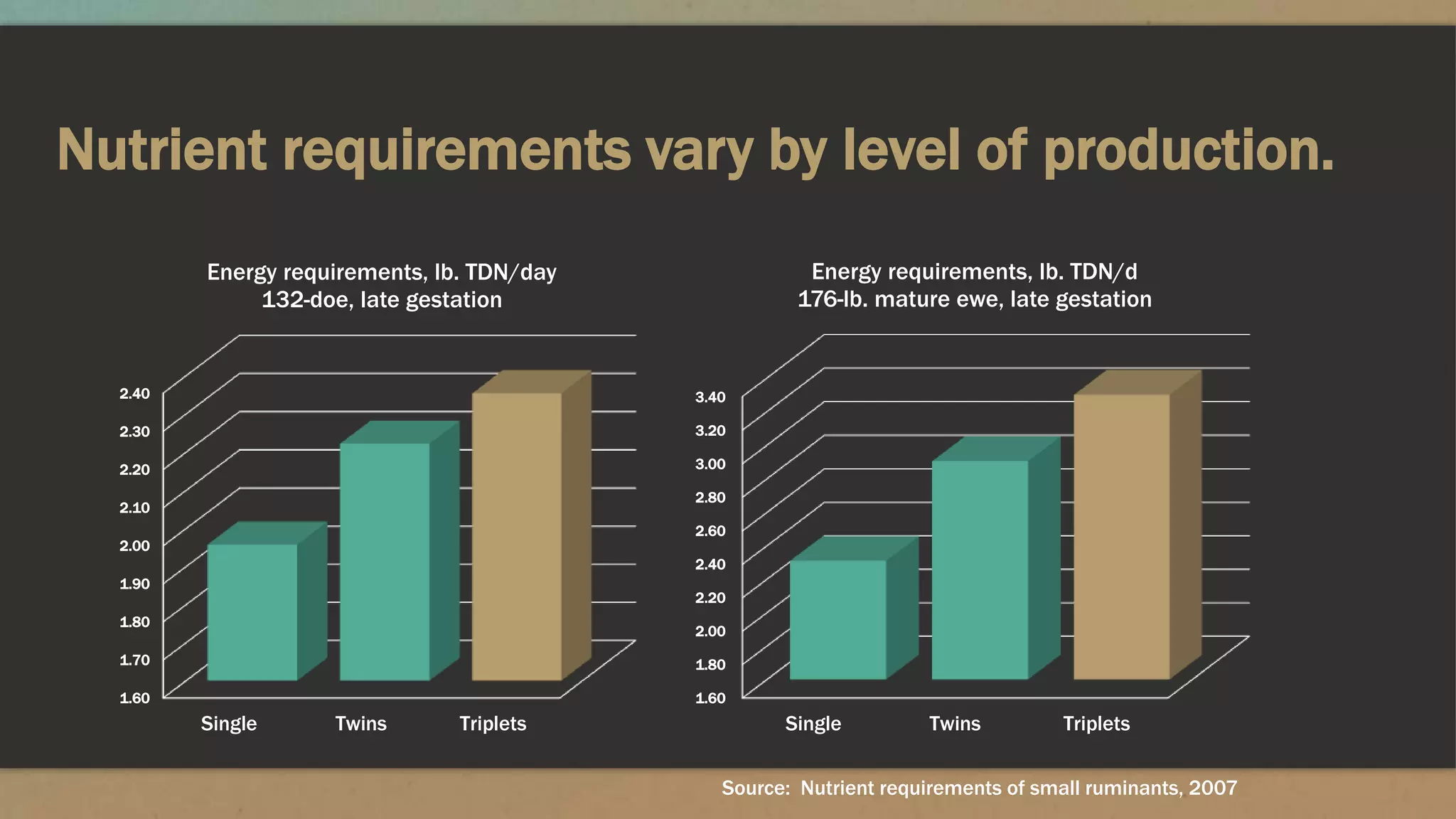 Nutrient requirements vary by level of production.
1.60
1.70
1.80
1.90
2.00
2.10
2.20
2.30
2.40
Single Twins Triplets
Energy requirements, lb. TDN/day
132-doe, late gestation
1.60
1.80
2.00
2.20
2.40
2.60
2.80
3.00
3.20
3.40
Single Twins Triplets
Energy requirements, lb. TDN/d
176-lb. mature ewe, late gestation
Source: Nutrient requirements of small ruminants, 2007
 