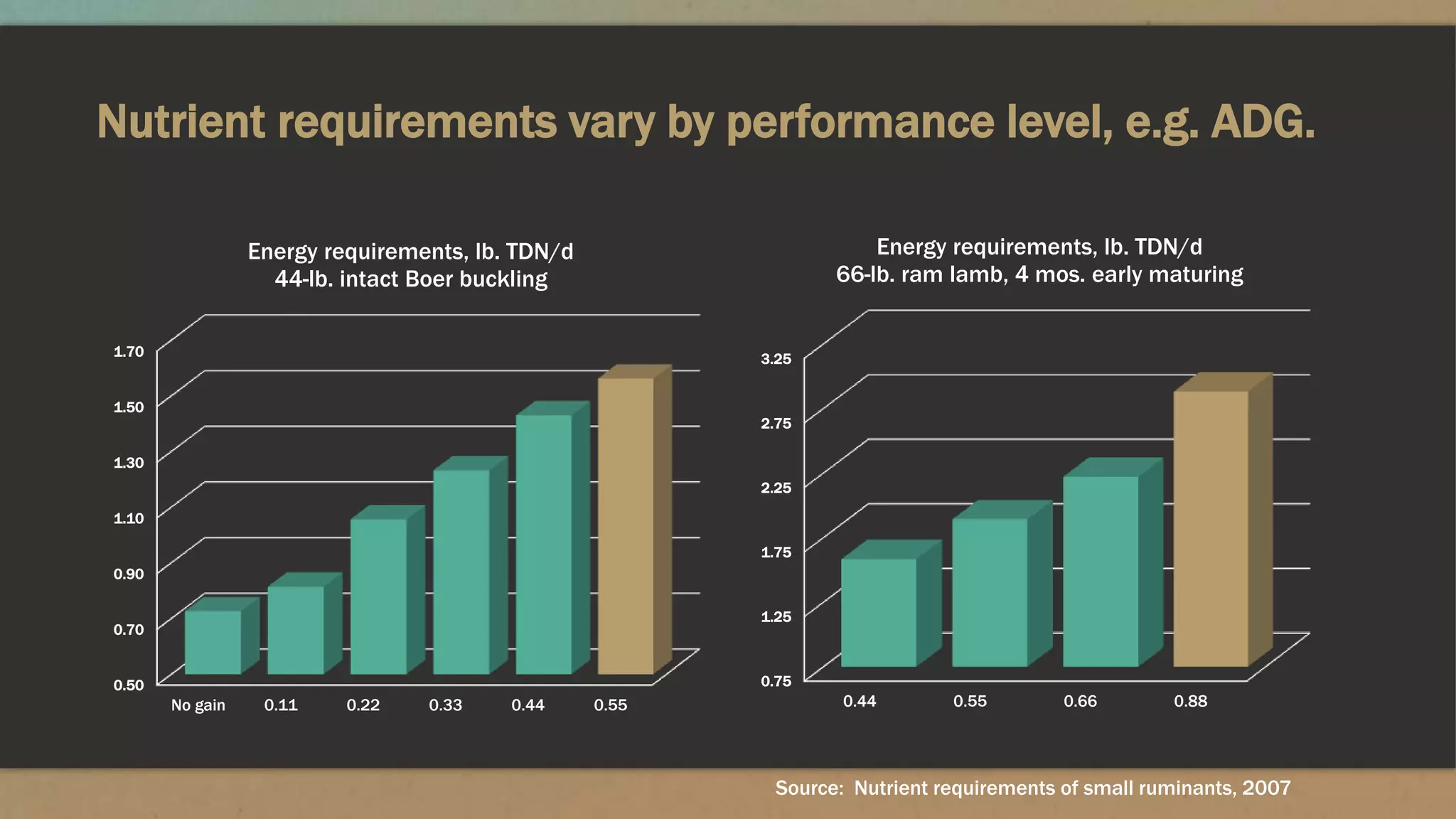 Nutrient requirements vary by performance level, e.g. ADG.
0.50
0.70
0.90
1.10
1.30
1.50
1.70
No gain 0.11 0.22 0.33 0.44 0.55
Energy requirements, lb. TDN/d
44-lb. intact Boer buckling
0.75
1.25
1.75
2.25
2.75
3.25
0.44 0.55 0.66 0.88
Energy requirements, lb. TDN/d
66-lb. ram lamb, 4 mos. early maturing
Source: Nutrient requirements of small ruminants, 2007
 