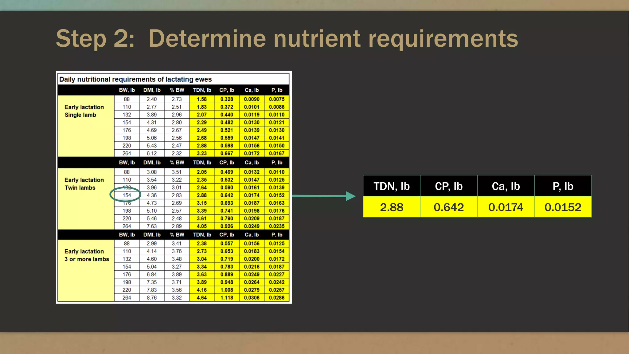 Step 2: Determine nutrient requirements
TDN, lb CP, lb Ca, lb P, lb
2.88 0.642 0.0174 0.0152
 