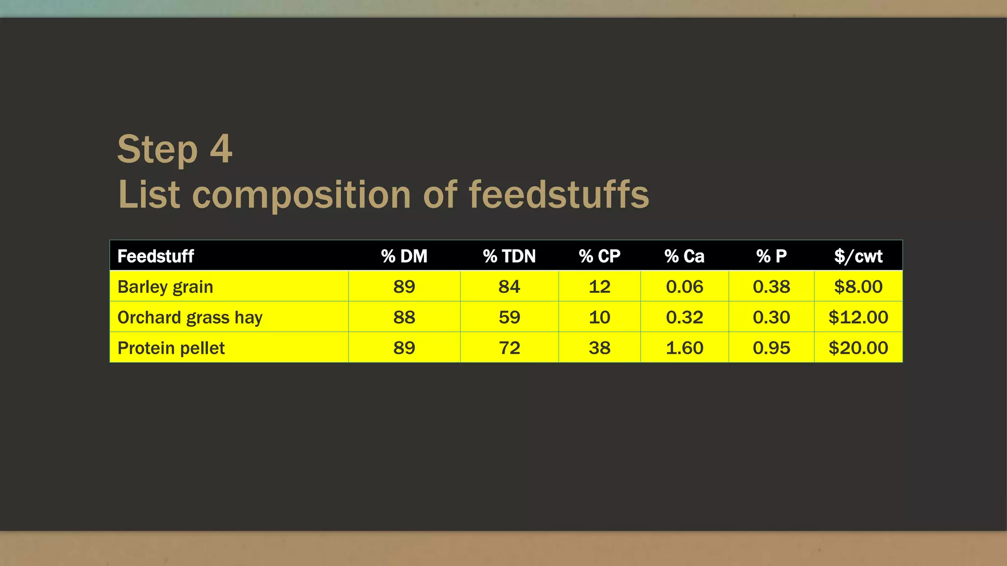Step 4
List composition of feedstuffs
Feedstuff % DM % TDN % CP % Ca % P $/cwt
Barley grain 89 84 12 0.06 0.38 $8.00
Orchard grass hay 88 59 10 0.32 0.30 $12.00
Protein pellet 89 72 38 1.60 0.95 $20.00
 