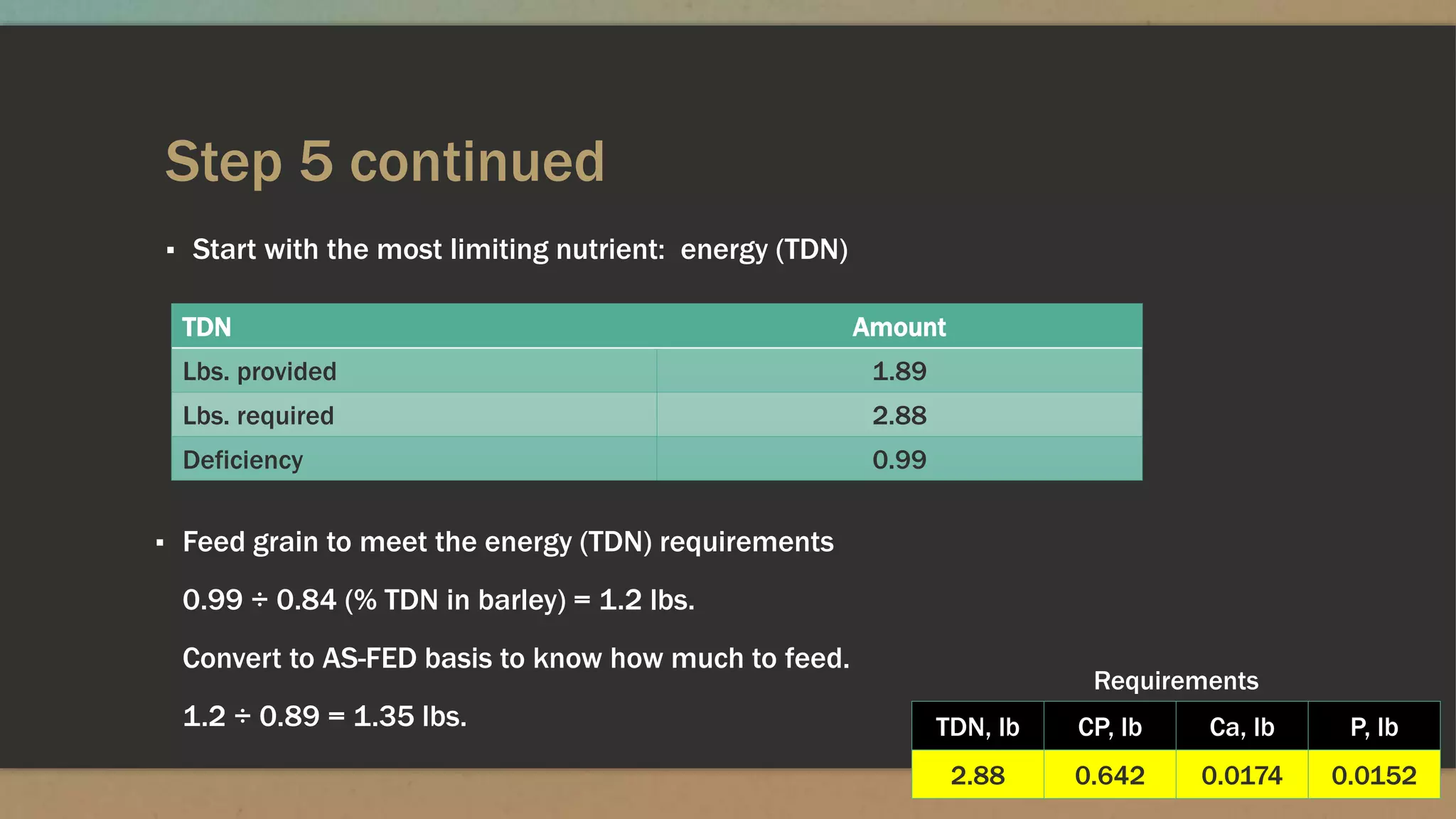 Step 5 continued
▪ Start with the most limiting nutrient: energy (TDN)
TDN Amount
Lbs. provided 1.89
Lbs. required 2.88
Deficiency 0.99
▪ Feed grain to meet the energy (TDN) requirements
0.99 ÷ 0.84 (% TDN in barley) = 1.2 lbs.
Convert to AS-FED basis to know how much to feed.
1.2 ÷ 0.89 = 1.35 lbs. TDN, lb CP, lb Ca, lb P, lb
2.88 0.642 0.0174 0.0152
Requirements
 