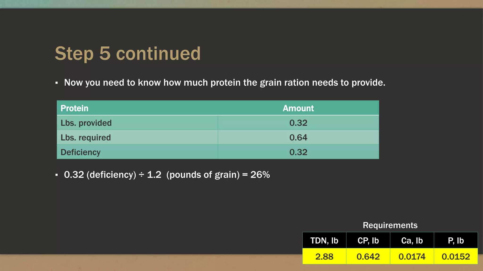 Step 5 continued
▪ Now you need to know how much protein the grain ration needs to provide.
▪ 0.32 (deficiency) ÷ 1.2 (pounds of grain) = 26%
Protein Amount
Lbs. provided 0.32
Lbs. required 0.64
Deficiency 0.32
TDN, lb CP, lb Ca, lb P, lb
2.88 0.642 0.0174 0.0152
Requirements
 