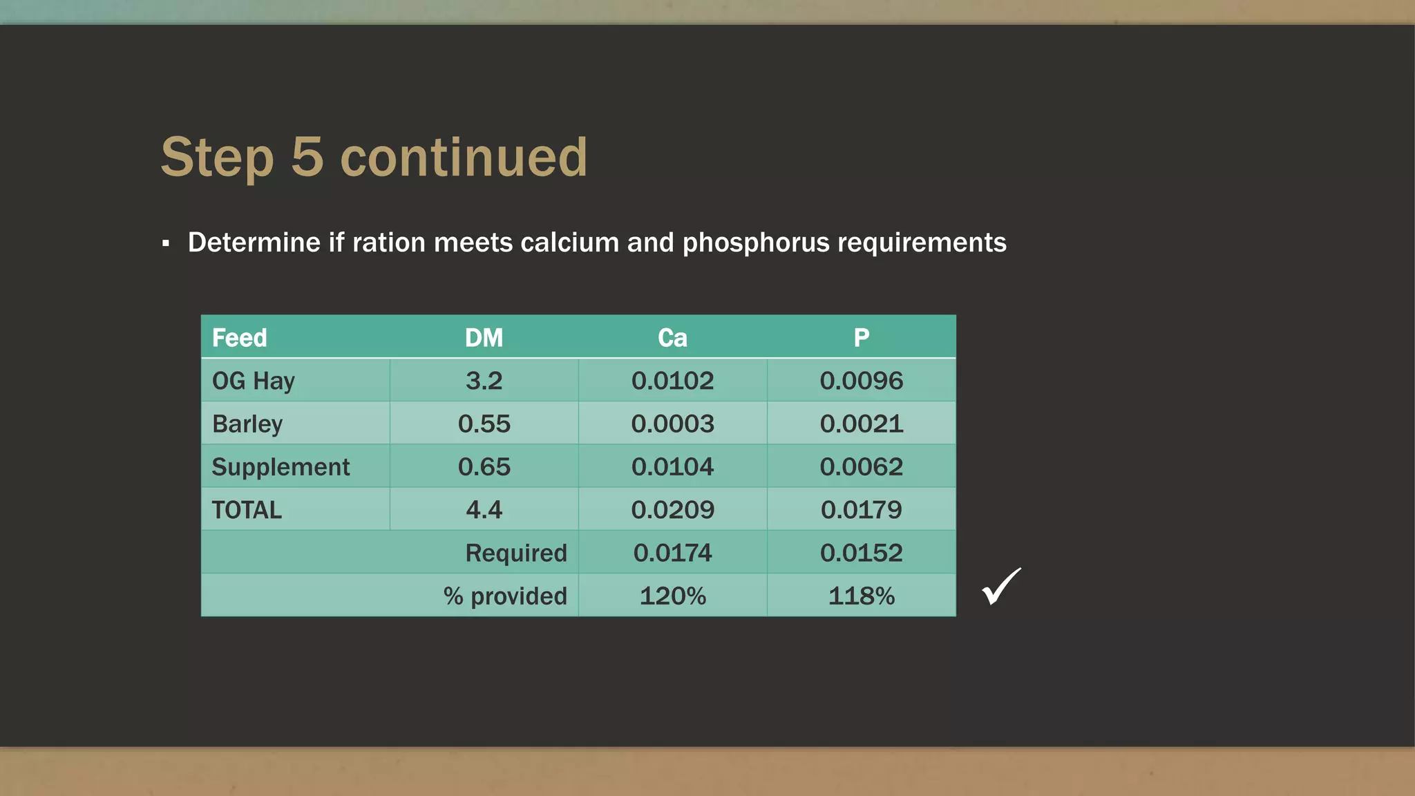 Step 5 continued
▪ Determine if ration meets calcium and phosphorus requirements
Feed DM Ca P
OG Hay 3.2 0.0102 0.0096
Barley 0.55 0.0003 0.0021
Supplement 0.65 0.0104 0.0062
TOTAL 4.4 0.0209 0.0179
Required 0.0174 0.0152
% provided 120% 118% 
 