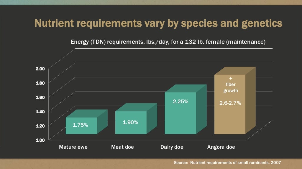 Nutrient requirements of sheep and goats