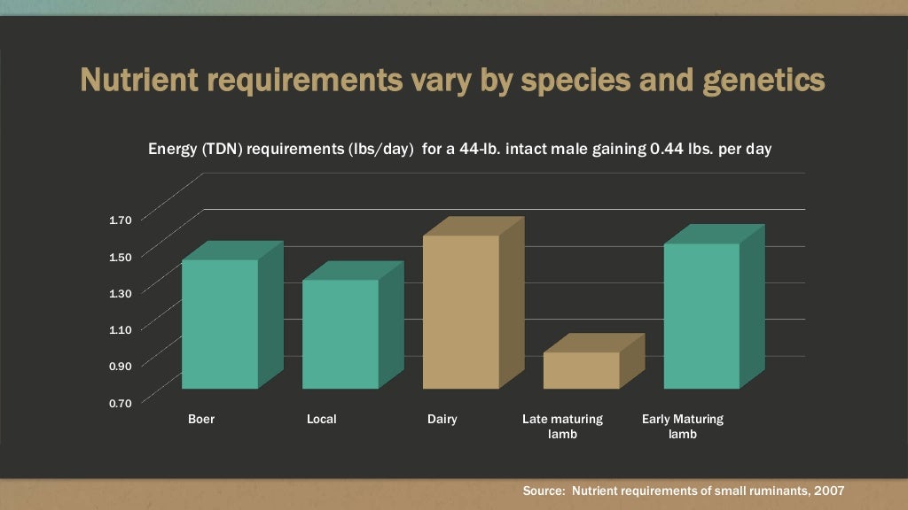 Nutrient requirements of sheep and goats