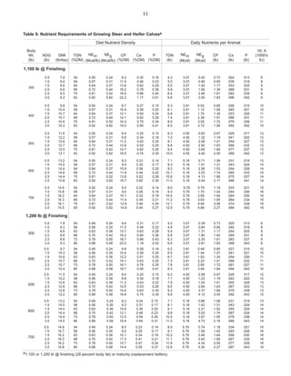 11
Table 9. Nutrient Requirements of Growing Steer and Heifer Calvesa
Body
Wt. ADG DMI
(lb) (lb) (lb/day)
Diet Nutrient Density Daily Nutrients per Animal
TDN CP
NEm NEg Ca P
(%DM) (Mcal/lb) (Mcal/lb) (%DM) (%DM) (%DM)
Vit. A
TDN NEm NEg CP Ca P (1000's
(lb) (Mcal) (Mcal) (lb) (lb) (lb) IU)
1,100 lb @ Finishing
0.5 7.9 54 9.2
0.50 0.24 0.30 0.16 4.3 3.07 0.42 0.73 .024 .013 8
1.0 8.4 59 11.4
0.57 0.31 0.46 0.23 5.0 3.07 0.90 0.95 .039 .019 8
300
1.5
2.0
8.6
8.6
64
69
13.6
16.2
0.64
0.72
0.37
0.44
0.62
0.79
0.29
0.36
5.5
5.9
3.07
3.07
1.40
1.92
1.17
1.39
.053
.068
.025
.031
9
9
2.5 8.5 75 18.9
0.81 0.52 0.96 0.40 6.4 3.07 2.46 1.61 .082 .034 9
3.0 8.2 83 22.2
0.92 0.62 1.17 0.51 6.8 3.07 3.00 1.83 .096 .042 8
0.5 9.8 54 8.7
0.50 0.24 0.27 0.15 5.3 3.81 0.52 0.85 .026 .015 10
1.0 10.4 59 10.4
0.57 0.31 0.39 0.20 6.1 3.81 1.12 1.08 .040 .021 10
400
1.5
2.0
10.7
10.7
64
69
12.1
14.1
0.64
0.72
0.37
0.44
0.50
0.62
0.24
0.29
6.8
7.4
3.81
3.81
1.74
2.39
1.30
1.51
.053
.066
.026
.031
11
11
2.5 10.6 75 16.3
0.81 0.52 0.75 0.34 8.0 3.81 3.05 1.72 .079 .036 11
3.0 10.2 83 19.0
0.92 0.62 0.90 0.41 8.5 3.81 3.72 1.94 .092 .042 10
0.5 11.6 54 8.4
0.50 0.24 0.25 0.15 6.3 4.50 0.62 0.97 .029 .017 12
1.0 12.2 59 9.8
0.57 0.31 0.34 0.18 7.2 4.50 1.32 1.19 .041 .022 12
500
1.5
2.0
12.6
12.7
64
69
11.2
12.8
0.64
0.72
0.37
0.44
0.42
0.52
0.22
0.25
8.1
8.8
4.50
4.50
2.06
2.82
1.41
1.63
.054
.066
.027
.032
13
13
2.5 12.5 75 14.7
0.81 0.52 0.62 0.30 9.4 4.50 3.60 1.84 .077 .037 13
3.0 12.1 83 16.9
0.92 0.62 0.74 0.35 10.0 4.50 4.40 2.05 .089 .042 12
0.5 13.2 54 0.50 0.24 8.2 0.23 0.14 7.1 5.16 0.71 1.08 .031 .019 13
1.0 14.0 59 0.57 0.31 9.4 0.30 0.17 8.3 5.16 1.51 1.31 .043 .024 14
600
1.5
2.0
14.4
14.6
64
69
0.64
0.72
0.37
0.44
10.6
11.9
0.38
0.44
0.20
0.22
9.2
10.1
5.16
5.16
2.36
3.23
1.53
1.74
.054
.065
.028
.033
14
15
2.5 14.4 75 0.81 0.52 13.6 0.52 0.26 10.8 5.16 4.13 1.95 .075 .037 14
3.0 13.8 83 0.92 0.62 15.7 0.62 0.30 11.5 5.16 5.04 2.17 .086 .041 14
0.5 14.9 54 0.50 0.24 8.0 0.22 0.14 8.0 5.79 0.79 1.19 .033 .021 15
1.0 15.8 59 0.57 0.31 9.0 0.28 0.16 9.3 5.79 1.70 1.42 .044 .026 16
700
1.5
2.0
16.2
16.3
64
69
0.64
0.72
0.37
0.44
10.1
11.4
0.33
0.39
0.19
0.21
10.4
11.2
5.79
5.79
2.65
3.63
1.64
1.85
.054
.064
.030
.034
16
16
2.5 16.1 75 0.81 0.52 12.8 0.46 0.24 12.1 5.79 4.64 2.06 .074 .038 16
3.0 15.5 83 0.92 0.62 14.6 0.54 0.27 12.9 5.79 5.66 2.27 .084 .042 16
1,200 lb @ Finishing
0.5 7.8 54 0.49 0.24 9.4 0.31 0.17 4.2 3.07 0.39 0.73 .025 .013 8
1.0 8.3 58 0.56 0.30 11.5 0.48 0.23 4.8 3.07 0.84 0.95 .040 .019 8
300
1.5
2.0
8.6
8.6
63
68
0.63
0.70
0.36
0.42
13.7
16.2
0.63
0.80
0.29
0.36
5.4
5.8
3.07
3.07
1.31
1.80
1.17
1.40
.054
.069
.025
.031
9
9
2.5 8.6 73 0.78 0.50 18.7 0.96 0.43 6.3 3.07 2.30 1.61 .083 .037 9
3.0 8.3 80 0.88 0.58 22.0 1.18 0.52 6.6 3.07 2.81 1.83 .098 .043 8
0.5 9.7 54 0.49 0.24 8.8 0.28 0.16 5.2 3.81 0.49 0.85 .027 .015 10
1.0 10.3 58 0.56 0.30 10.4 0.39 0.20 6.0 3.81 1.04 1.07 .041 .021 10
400
1.5
2.0
10.6
10.7
63
68
0.63
0.70
0.36
0.42
12.2
14.1
0.51
0.63
0.25
0.30
6.7
7.3
3.81
3.81
1.63
2.23
1.30
1.51
.054
.068
.026
.032
11
11
2.5 10.7 73 0.78 0.50 16.1 0.76 0.35 7.8 3.81 2.85 1.72 .081 .037 11
3.0 10.4 80 0.88 0.58 18.7 0.90 0.41 8.3 3.81 3.49 1.94 .094 .043 10
0.5 11.5 54 0.49 0.24 8.4 0.25 0.15 6.2 4.50 0.58 0.97 .029 .017 12
1.0 12.2 58 0.56 0.30 9.8 0.34 0.18 7.1 4.50 1.23 1.19 .042 .022 12
500
1.5
2.0
12.6
12.6
63
68
0.63
0.70
0.36
0.42
11.2
12.9
0.43
0.53
0.22
0.26
7.9
8.6
4.50
4.50
1.93
2.64
1.41
1.63
.055
.067
.028
.033
13
13
2.5 12.6 73 0.78 0.50 14.6 0.63 0.30 9.2 4.50 3.37 1.84 .079 .038 13
3.0 12.2 80 0.88 0.58 16.8 0.75 0.35 9.8 4.50 4.12 2.05 .092 .043 12
0.5 13.2 54 0.49 0.24 8.2 0.24 0.15 7.1 5.16 0.66 1.08 .031 .019 13
1.0 14.0 58 0.56 0.30 9.3 0.31 0.17 8.1 5.16 1.42 1.31 .043 .024 14
600
1.5
2.0
14.4
14.4
63
68
0.63
0.70
0.36
0.42
10.6
12.1
0.38
0.46
0.20
0.23
9.1
9.8
5.16
5.16
2.21
3.03
1.52
1.74
.055
.067
.029
.034
14
14
2.5 14.4 73 0.78 0.50 13.5 0.54 0.26 10.5 5.16 3.87 1.95 .078 .038 14
3.0 14.0 80 0.88 0.58 15.4 0.64 0.31 11.2 5.16 4.73 2.16 .089 .043 14
0.5 14.8 54 0.49 0.24 8.0 0.23 0.14 8.0 5.79 0.74 1.18 .034 .021 15
1.0 15.7 58 0.56 0.30 9.0 0.29 0.17 9.1 5.79 1.59 1.42 .045 .026 16
700
1.5
2.0
16.2
16.3
63
68
0.63
0.70
0.36
0.42
10.1
11.3
0.34
0.41
0.19
0.21
10.2
11.1
5.79
5.79
2.48
3.40
1.64
1.85
.056
.067
.030
.035
16
16
2.5 16.2 73 0.78 0.50 12.7 0.47 0.24 11.8 5.79 4.34 2.05 .077 .039 16
3.0 15.8 80 0.88 0.58 14.4 0.55 0.27 12.6 5.79 5.30 2.27 .087 .043 16
a1,100 or 1,200 lb @ finishing (28 percent body fat) or maturity (replacement heifers).
 