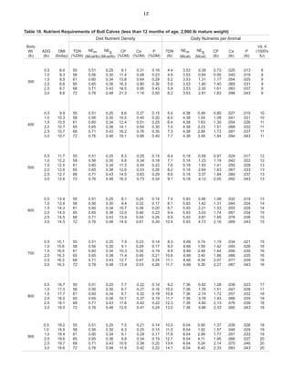 12
Table 10. Nutrient Requirements of Bull Calves (less than 12 months of age, 2,000 lb mature weight)
Body
Wt. ADG DMI
(lb) (lb) (lb/day)
Diet Nutrient Density Daily Nutrients per Animal
TDN CP
NEm NEg Ca P
(%DM) (Mcal/lb) (Mcal/lb) (%DM) (%DM) (%DM)
Vit. A
TDN NEm NEg CP Ca P (1000's
(lb) (Mcal) (Mcal) (lb) (lb) (lb) IU)
0.5 8.0 55 9.1
0.51 0.25 0.31 0.16 4.4 3.53 0.39 0.73 .025 .013 8
1.0 8.3 58 11.4
0.56 0.30 0.48 0.23 4.8 3.53 0.84 0.95 .040 .019 8
300
1.5
2.0
8.5
8.6
61
65
13.8
16.3
0.60
0.65
0.34
0.38
0.64
0.80
0.29
0.36
5.2
5.6
3.53
3.53
1.31
1.80
1.17
1.40
.054
.069
.025
.031
9
9
2.5 8.7 68 18.5
0.71 0.43 0.95 0.43 5.9 3.53 2.30 1.61 .083 .037 9
3.0 8.6 72 21.3
0.76 0.48 1.14 0.50 6.2 3.53 2.81 1.83 .098 .043 9
0.5 9.9 55 8.6
0.51 0.25 0.27 0.15 5.4 4.38 0.49 0.85 .027 .015 10
1.0 10.3 58 10.5
0.56 0.30 0.40 0.20 6.0 4.38 1.04 1.08 .041 .021 10
400
1.5
2.0
10.5
10.7
61
65
12.4
14.1
0.60
0.65
0.34
0.38
0.51
0.64
0.25
0.30
6.4
7.0
4.38
4.38
1.63
2.23
1.30
1.51
.054
.068
.026
.032
11
11
2.5 10.7 68 16.2
0.71 0.43 0.76 0.35 7.3 4.38 2.85 1.73 .081 .037 11
3.0 10.7 72 18.1
0.76 0.48 0.88 0.40 7.7 4.38 3.49 1.94 .094 .043 11
0.5 11.7 55 8.3
0.51 0.25 0.25 0.15 6.4 5.18 0.58 0.97 .029 .017 12
1.0 12.2 58 9.8
0.56 0.30 0.34 0.18 7.1 5.18 1.23 1.19 .042 .022 12
500
1.5
2.0
12.5
12.6
61
65
11.3
12.9
0.60
0.65
0.34
0.38
0.44
0.53
0.22
0.26
7.6
8.2
5.18
5.18
1.93
2.64
1.41
1.63
.055
.067
.028
.033
13
13
2.5 12.7 68 14.5
0.71 0.43 0.63 0.29 8.6 5.18 3.37 1.84 .080 .037 13
3.0 12.6 72 16.3
0.76 0.48 0.73 0.34 9.1 5.18 4.12 2.05 .092 .043 13
0.5 13.4 55 0.51 0.25 8.1 0.24 0.14 7.4 5.93 0.66 1.08 .032 .019 13
1.0 13.9 58 0.56 0.30 9.4 0.32 0.17 8.1 5.93 1.42 1.31 .044 .024 14
600
1.5
2.0
14.3
14.5
61
65
0.60
0.65
0.34
0.38
10.7
12.0
0.38
0.46
0.20
0.23
8.7
9.4
5.93
5.93
2.21
3.03
1.53
1.74
.055
.067
.029
.034
14
15
2.5 14.5 68 0.71 0.43 13.4 0.54 0.26 9.9 5.93 3.87 1.95 .078 .038 15
3.0 14.5 72 0.76 0.48 14.9 0.61 0.30 10.4 5.93 4.73 2.16 .089 .043 15
0.5 15.1 55 0.51 0.25 7.9 0.23 0.14 8.3 6.66 0.74 1.19 .034 .021 15
1.0 15.6 58 0.56 0.30 9.1 0.29 0.17 9.0 6.66 1.59 1.42 .045 .026 16
700
1.5
2.0
16.0
16.3
61
65
0.60
0.65
0.34
0.38
10.3
11.4
0.35
0.40
0.19
0.21
9.8
10.6
6.66
6.66
2.48
3.40
1.64
1.86
.056
.066
.030
.035
16
16
2.5 16.3 68 0.71 0.43 12.7 0.47 0.24 11.1 6.66 4.34 2.07 .077 .039 16
3.0 16.3 72 0.76 0.48 13.9 0.53 0.26 11.7 6.66 5.30 2.27 .087 .043 16
0.5 16.7 55 0.51 0.25 7.7 0.22 0.14 9.2 7.36 0.82 1.28 .036 .023 17
1.0 17.3 58 0.56 0.30 8.7 0.27 0.16 10.0 7.36 1.76 1.51 .047 .028 17
800
1.5
2.0
17.7
18.0
61
65
0.60
0.65
0.34
0.38
9.7
10.7
0.32
0.37
0.18
0.19
10.8
11.7
7.36
7.36
2.74
3.76
1.72
1.93
.057
.066
.032
.035
18
18
2.5 18.1 68 0.71 0.43 11.8 0.42 0.22 12.3 7.36 4.80 2.13 .076 .039 18
3.0 18.0 72 0.76 0.48 12.9 0.47 0.24 13.0 7.36 5.86 2.33 .085 .043 18
0.5 18.2 55 0.51 0.25 7.5 0.21 0.14 10.0 8.04 0.90 1.37 .039 .026 18
1.0 18.9 58 0.56 0.30 8.3 0.25 0.15 11.0 8.04 1.92 1.57 .048 .029 19
900
1.5
2.0
19.4
19.6
61
65
0.60
0.65
0.34
0.38
9.1
9.9
0.29
0.34
0.17
0.19
11.8
12.7
8.04
8.04
2.99
4.11
1.77
1.95
.057
.066
.033
.037
19
20
2.5 19.7 68 0.71 0.43 10.9 0.38 0.20 13.4 8.04 5.24 2.14 .075 .040 20
3.0 19.6 72 0.76 0.48 11.9 0.42 0.22 14.1 8.04 6.40 2.33 .083 .043 20
 