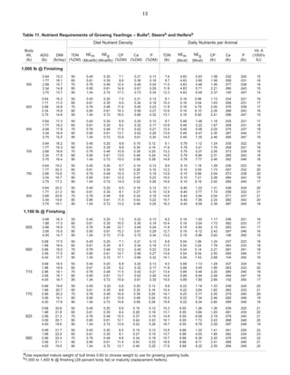13
Table 11. Nutrient Requirements of Growing Yearlings – Bullsa, Steersb and Heifersb
Body
Wt. ADG DMI
(lb) (lb) (lb/day)
Diet Nutrient Density Daily Nutrients per Animal
TDN CP
NEm NEg Ca P
(%DM) (Mcal/lb) (Mcal/lb) (%DM) (%DM) (%DM)
Vit. A
TDN NEm NEg CP Ca P (1000's
(lb) (Mcal) (Mcal) (lb) (lb) (lb) IU)
1,000 lb @ Finishing
0.64 15.2 50 7.1
0.45 0.20 0.21 0.13 7.6 4.83 0.93 1.08 .032 .020 15
1.77 16.1 60 9.8
0.61 0.35 0.36 0.19 9.7 4.83 2.85 1.58 .058 .031 16
550 2.68 15.7 70 12.4
0.76 0.48 0.49 0.24 11.0 4.83 4.48 1.95 .077 .038 16
3.34 14.8 80 14.9
0.90 0.61 0.61 0.29 11.8 4.83 5.71 2.21 .090 .043 15
3.75 13.7 90 17.3
1.04 0.72 0.73 0.34 12.3 4.83 6.48 2.37 .100 .047 14
0.64 16.2 50 7.0
0.45 0.20 0.21 0.13 8.1 5.16 0.99 1.13 .034 .021 16
1.77 17.2 60 9.5
0.61 0.35 0.34 0.18 10.3 5.16 3.04 1.63 .058 .031 17
600 2.68 16.8 70 11.9
0.76 0.48 0.45 0.23 11.8 5.16 4.79 2.00 .076 .039 17
3.34 15.8 80 14.3
0.90 0.61 0.56 0.27 12.6 5.16 6.10 2.26 .088 .043 16
3.75 14.6 90 16.5
1.04 0.72 0.66 0.32 13.1 5.16 6.92 2.41 .096 .047 15
0.64 17.3 50 6.9
0.45 0.20 0.20 0.12 8.7 5.48 1.06 1.19 .035 .021 17
1.77 18.2 60 9.2
0.61 0.35 0.32 0.17 10.9 5.48 3.22 1.67 .058 .031 18
650 2.68 17.8 70 11.5
0.76 0.48 0.42 0.21 12.5 5.48 5.08 2.05 .075 .037 18
3.34 16.8 80 13.7
0.90 0.61 0.52 0.26 13.4 5.48 6.47 2.30 .087 .044 17
3.75 15.5 90 15.9
1.04 0.72 0.61 0.30 14.0 5.48 7.35 2.46 .095 .047 16
0.64 18.2 50 0.45 0.20 6.8 0.19 0.12 9.1 5.79 1.12 1.24 .035 .022 18
1.77 19.3 60 0.61 0.35 8.8 0.30 0.16 11.6 5.79 3.41 1.70 .058 .031 19
700 2.68 18.8 70 0.76 0.48 10.9 0.39 0.20 13.2 5.79 5.37 2.05 .073 .038 19
3.34 17.8 80 0.90 0.61 13.0 0.48 0.24 14.2 5.79 6.84 2.31 .085 .043 18
3.75 16.4 90 1.04 0.72 15.0 0.56 0.28 14.8 5.79 7.77 2.46 .092 .046 16
0.64 19.2 50 0.45 0.20 6.7 0.19 0.12 9.6 6.10 1.18 1.29 .036 .023 19
1.77 20.3 60 0.61 0.35 8.5 0.28 0.16 12.2 6.10 3.59 1.73 .057 .032 20
750 2.68 19.8 70 0.76 0.48 10.3 0.37 0.19 13.9 6.10 5.66 2.04 .073 .038 20
3.34 18.7 80 0.90 0.61 12.2 0.45 0.23 15.0 6.10 7.21 2.28 .084 .043 19
3.75 17.3 90 1.04 0.72 14.0 0.52 0.26 15.6 6.10 8.18 2.42 .090 .045 17
0.64 20.2 50 0.45 0.20 6.5 0.19 0.12 10.1 6.40 1.23 1.31 .038 .024 20
1.77 21.3 60 0.61 0.35 8.1 0.27 0.15 12.8 6.40 3.77 1.73 .058 .032 21
800 2.68 20.8 70 0.76 0.48 9.8 0.34 0.18 14.6 6.40 5.94 2.04 .071 .037 21
3.34 19.6 80 0.90 0.61 11.5 0.42 0.22 15.7 6.40 7.56 2.25 .082 .043 20
3.75 18.1 90 1.04 0.72 13.2 0.48 0.25 16.3 6.40 8.59 2.39 .087 .045 18
1,100 lb @ Finishing
0.68 16.3 50 0.45 0.20 7.2 0.22 0.13 8.2 5.19 1.00 1.17 .036 .021 16
1.88 17.3 60 0.61 0.35 10.0 0.36 0.19 10.4 5.19 3.04 1.73 .062 .033 17
605 2.86 16.9 70 0.76 0.48 12.7 0.49 0.24 11.8 5.19 4.82 2.15 .083 .041 17
3.56 15.9 80 0.90 0.61 15.3 0.61 0.29 12.7 5.19 6.12 2.43 .097 .046 16
4.00 14.7 90 1.04 0.72 17.8 0.72 0.34 13.2 5.19 6.96 2.62 .106 .050 15
0.68 17.5 50 0.45 0.20 7.1 0.21 0.13 8.8 5.54 1.06 1.24 .037 .023 18
1.88 18.4 60 0.61 0.35 9.7 0.34 0.18 11.0 5.54 3.24 1.78 .063 .033 18
660 2.86 18.0 70 0.76 0.48 12.3 0.45 0.23 12.6 5.54 5.14 2.21 .081 .041 18
3.56 17.0 80 0.90 0.61 14.7 0.56 0.27 13.6 5.54 6.54 2.50 .095 .046 17
4.00 15.7 90 1.04 0.72 17.1 0.66 0.32 14.1 5.54 7.43 2.68 .104 .050 16
0.68 18.5 50 0.45 0.20 6.9 0.20 0.13 9.3 5.89 1.13 1.28 .037 .024 19
1.88 19.6 60 0.61 0.35 9.2 0.32 0.17 11.8 5.89 3.45 1.80 .063 .033 20
715 2.86 19.1 70 0.76 0.48 11.5 0.42 0.21 13.4 5.89 5.46 2.20 .080 .040 19
3.56 18.1 80 0.90 0.61 13.7 0.52 0.26 14.5 5.89 6.94 2.48 .094 .047 18
4.00 16.7 90 1.04 0.72 15.9 0.61 0.30 15.0 5.89 7.89 2.66 .102 .050 17
0.68 19.6 50 0.45 0.20 6.8 0.20 0.12 9.8 6.22 1.19 .039
1.33 .024 20
1.88 20.7 60 0.61 0.35 8.8 0.30 0.16 12.4 6.22 3.64 .062
1.82 .033 21
770 2.86 20.2 70 0.76 0.48 10.9 0.39 0.20 14.1 6.22 5.77 .079
2.20 .040 20
3.56 19.1 80 0.90 0.61 12.9 0.48 0.24 15.3 6.22 7.34 .092
2.46 .046 19
4.00 17.6 90 1.04 0.72 14.8 0.56 0.28 15.8 6.22 8.34 .099
2.60 .049 18
0.68 20.6 50 0.45 0.20 6.6 0.19 0.12 10.3 6.55 1.26 1.36 .039 .025 21
1.88 21.8 60 0.61 0.35 8.4 0.28 0.16 13.1 6.55 3.84 1.83 .061 .035 22
825 2.86 21.3 70 0.76 0.48 10.3 0.37 0.19 14.9 6.55 6.08 2.19 .079 .040 21
3.56 20.1 80 0.90 0.61 12.1 0.44 0.23 16.1 6.55 7.73 2.43 .088 .046 20
4.00 18.6 90 1.04 0.72 13.9 0.52 0.26 16.7 6.55 8.78 2.59 .097 .048 19
0.68 21.7 50 0.45 0.20 6.5 0.19 0.12 10.9 6.88 1.32 1.41 .041 .026 22
1.88 22.9 60 0.61 0.35 8.1 0.27 0.15 13.7 6.88 4.03 1.85 .062 .034 23
880 2.86 22.4 70 0.76 0.48 9.8 0.34 0.18 15.7 6.88 6.38 2.20 .076 .040 22
3.56 21.1 80 0.90 0.61 11.4 0.42 0.22 16.9 6.88 8.11 2.41 .089 .046 21
4.00 19.5 90 1.04 0.72 13.1 0.48 0.25 17.6 6.88 9.22 2.55 .094 .049 20
aUse expected mature weight of bull times 0.60 to choose weight to use for growing yearling bulls.
b1,000 to 1,400 lb @ finishing (28 percent body fat) or maturity (replacement heifers).
 