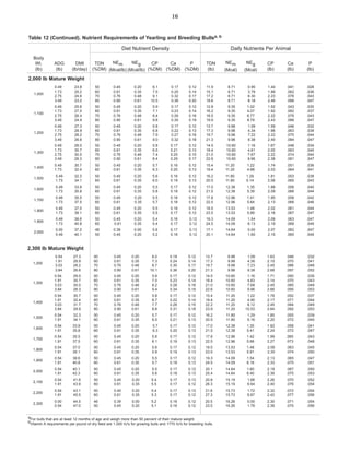 16
Table 12 (Continued). Nutrient Requirements of Yearling and Breeding Bullsa, b
Diet Nutrient Density Daily Nutrients Per Animal
Body
Wt. ADG DMI TDN NEm NEg CP Ca P TDN NEm NEg CP Ca P
(lb) (lb) (lb/day) (%DM) (Mcal/lb) (Mcal/lb) (%DM) (%DM) (%DM) (lb) (Mcal) (Mcal) (lb) (lb) (lb)
2,000 lb Mature Weight
0.49 23.8 50 0.45 0.20 6.1 0.17 0.12 11.9 8.71 0.95 1.44 .041 .028
1,000
1.73
2.75
25.2
24.6
60
70
0.61
0.76
0.35
0.48
7.5
9.1
0.25
0.32
0.14
0.17
15.1
17.2
8.71
8.71
3.79
6.30
1.89
2.23
.062
.078
.036
.043
3.49 23.2 80 0.90 0.61 10.5 0.38 0.20 18.6 8.71 8.18 2.46 .088 .047
0.49 25.6 50 0.45 0.20 5.9 0.17 0.12 12.8 9.35 1.02 1.52 .043 .030
1,100
1.73
2.75
27.0
26.4
60
70
0.61
0.76
0.35
0.48
7.1
8.4
0.23
0.29
0.14
0.16
16.2
18.5
9.35
9.35
4.07
6.77
1.92
2.22
.062
.076
.037
.043
3.49 24.9 80 0.90 0.61 9.8 0.35 0.19 19.9 9.35 8.79 2.43 .086 .047
0.49 27.3 50 0.45 0.20 5.8 0.17 0.12 13.7 9.98 1.09 1.59 .046 .032
1,200
1.73
2.75
28.9
28.2
60
70
0.61
0.76
0.35
0.48
6.8
7.9
0.22
0.27
0.13
0.16
17.3
19.7
9.98
9.98
4.34
7.22
1.96
2.22
.063
.075
.039
.044
3.49 26.6 80 0.90 0.61 9.0 0.32 0.18 21.3 9.98 9.38 2.40 .084 .047
0.49 29.0 50 0.45 0.20 5.8 0.17 0.12 14.5 10.60 1.16 1.67 .048 .034
1,300
1.73
2.75
30.7
30.0
60
70
0.61
0.76
0.35
0.48
6.5
7.4
0.21
0.25
0.13
0.15
18.4
21.0
10.60
10.60
4.61
7.67
2.00
2.22
.063
.074
.040
.044
3.49 28.3 80 0.90 0.61 8.4 0.29 0.17 22.6 10.60 9.96 2.38 .081 .047
1,400
0.49
1.73
30.7
32.4
50
60
0.45
0.61
0.20
0.35
5.7
6.3
0.16
0.20
0.12
0.13
15.4
19.4
11.20
11.20
1.22
4.88
1.74
2.03
.051
.064
.036
.041
1,500
0.49
1.73
32.3
34.1
50
60
0.45
0.61
0.20
0.35
5.6
6.0
0.16
0.19
0.12
0.13
16.2
20.5
11.80
11.80
1.29
5.14
1.81
2.06
.053
.065
.038
.043
1,600
0.49
1.73
33.9
35.8
50
60
0.45
0.61
0.20
0.35
5.5
5.8
0.17
0.18
0.12
0.12
17.0
21.5
12.38
12.38
1.35
5.39
1.88
2.09
.056
.066
.040
.044
1,700
0.49
1.73
35.5
37.5
50
60
0.45
0.61
0.20
0.35
5.5
5.7
0.16
0.18
0.12
0.12
17.8
22.5
12.96
12.96
1.41
5.64
1.95
2.13
.058
.066
.042
.046
1,800
0.49
1.73
37.0
39.1
50
60
0.45
0.61
0.20
0.35
5.5
5.5
0.16
0.17
0.12
0.12
18.5
23.5
13.53
13.53
1.48
5.89
2.02
2.16
.061
.067
.044
.047
1,900
0.49
1.73
38.6
40.8
50
60
0.45
0.61
0.20
0.35
5.4
5.4
0.16
0.17
0.12
0.12
19.3
24.5
14.09
14.09
1.54
6.13
2.09
2.19
.063
.068
.047
.049
2,000
0.00
0.49
37.2
40.1
46
50
0.39
0.45
0.00
0.20
5.6
5.2
0.17
0.16
0.13
0.12
17.1
20.1
14.64
14.64
0.00
1.60
2.07
2.15
.062
.065
.047
.049
2,300 lb Mature Weight
0.54 27.3 50 0.45 0.20 6.0 0.18 0.12 13.7 9.98 1.09 1.63 .048 .032
1,200
1.91
3.03
28.9
28.2
60
70
0.61
0.76
0.35
0.48
7.3
8.7
0.24
0.30
0.14
0.17
17.3
19.7
9.98
9.98
4.36
7.23
2.10
2.45
.070
.086
.041
.048
3.84 26.6 80 0.90 0.61 10.1 0.36 0.20 21.3 9.98 9.38 2.68 .097 .052
0.54 29.0 50 0.45 0.20 5.9 0.17 0.12 14.5 10.60 1.16 1.71 .050 .035
1,300
1.91
3.03
30.7
30.0
60
70
0.61
0.76
0.35
0.48
7.0
8.2
0.23
0.28
0.14
0.16
18.4
21.0
10.60
10.60
4.63
7.68
2.14
2.45
.070
.085
.043
.049
3.84 28.3 80 0.90 0.61 9.4 0.34 0.19 22.6 10.60 9.96 2.66 .095 .053
0.54 30.7 50 0.45 0.20 5.8 0.17 0.12 15.4 11.20 1.22 1.78 .052 .037
1,400
1.91
3.03
32.4
31.7
60
70
0.61
0.76
0.35
0.48
6.7
7.7
0.22
0.26
0.14
0.15
19.4
22.2
11.20
11.20
4.90
8.12
2.17
2.45
.071
.084
.044
.049
3.84 29.9 80 0.90 0.61 8.8 0.31 0.18 23.9 11.20 10.53 2.64 .092 .053
1,500
0.54
1.91
32.3
34.1
50
60
0.45
0.61
0.20
0.35
5.7
6.5
0.17
0.21
0.12
0.13
16.2
20.5
11.80
11.80
1.29
5.16
1.85
2.20
.055
.072
.039
.045
1,600
0.54
1.91
33.9
35.8
50
60
0.45
0.61
0.20
0.35
5.7
6.3
0.17
0.20
0.12
0.13
17.0
21.5
12.38
12.38
1.35
5.41
1.92
2.24
.058
.072
.041
.047
1,700
0.54
1.91
35.5
37.5
50
60
0.45
0.61
0.20
0.35
5.6
6.1
0.17
0.19
0.12
0.13
17.8
22.5
12.96
12.96
1.42
5.66
1.99
2.27
.060
.073
.043
.048
1,800
0.54
1.91
37.0
39.1
50
60
0.45
0.61
0.20
0.35
5.6
5.9
0.17
0.19
0.12
0.13
18.5
23.5
13.53
13.53
1.48
5.91
2.06
2.30
.063
.074
.045
.050
1,900
0.54
1.91
38.6
40.8
50
60
0.45
0.61
0.20
0.35
5.5
5.7
0.17
0.18
0.12
0.13
19.3
24.5
14.09
14.09
1.54
6.16
2.13
2.33
.065
.075
.047
.051
2,000
0.54
1.91
40.1
42.3
50
60
0.45
0.61
0.20
0.35
5.5
5.6
0.17
0.18
0.12
0.13
20.1
25.4
14.64
14.64
1.60
6.40
2.19
2.36
.067
.075
.050
.053
2,100
0.54
1.91
41.6
43.9
50
60
0.45
0.61
0.20
0.35
5.4
5.5
0.17
0.17
0.13
0.12
20.8
26.3
15.19
15.19
1.66
6.64
2.26
2.40
.070
.076
.052
.054
2,200
0.54
1.91
43.1
45.5
50
60
0.45
0.61
0.20
0.35
5.4
5.3
0.17
0.17
0.13
0.12
21.6
27.3
15.73
15.73
1.72
6.87
2.32
2.42
.072
.077
.054
.056
2,300
0.00
0.54
44.5
47.0
46
50
0.39
0.45
0.00
0.20
5.2
5.1
0.16
0.16
0.12
0.12
20.5
23.5
16.26
16.26
0.00
1.78
2.30
2.39
.071
.075
.054
.056
aFor bulls that are at least 12 months of age and weigh more than 50 percent of their mature weight.
bVitamin A requirements per pound of dry feed are 1,000 IU's for growing bulls and 1770 IU's for breeding bulls.
 