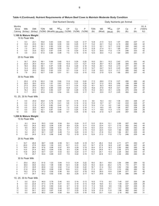 6
Table 4 (Continued). Nutrient Requirements of Mature Beef Cows to Maintain Moderate Body Condition
Months
Since Milk DMI
Calving (lb/day) (lb/day)
Diet Nutrient Density Daily Nutrients per Animal
TDN ME NEm CP Ca
(%DM)
(%DM) (Mcal/lb) (Mcal/lb) (%DM)
P
(%DM)
TDN
(lb)
ME NEm CP Ca
(Mcal) (Mcal) (lb) (lb)
P
(lb)
Vit. A
(1000's
IU)
1,100 lb Mature Weight
10 lb Peak Milk
1 8.3 23.1 55.6 0.93 0.54 8.5 0.24 0.17 12.8 21.5 12.5 1.97 .055 .037 41
2 10.0 23.5 56.3 0.94 0.55 8.9 0.25 0.17 13.2 22.1 13.0 2.10 .060 .040 42
3 9.0 24.5 54.1 0.90 0.52 8.2 0.23 0.16 13.3 22.1 12.7 2.02 .055 .040 43
4 7.2 24.1 53.2 0.89 0.50 7.8 0.21 0.15 12.8 21.4 12.1 1.89 .051 .037 43
5 5.4 23.6 52.3 0.87 0.49 7.4 0.20 0.14 12.3 20.5 11.6 1.75 .046 .033 42
6 3.9 23.3 51.6 0.86 0.48 7.0 0.19 0.14 12.0 20.0 11.2 1.64 .044 .031 41
20 lb Peak Milk
1 16.7 25.4 59.1 0.99 0.60 10.3 0.29 0.20 15.0 25.1 15.2 2.62 .075 .051 45
2 20.0 26.4 60.4 1.01 0.62 10.9 0.31 0.21 15.9 26.7 16.3 2.88 .084 .055 47
3 18.0 26.9 58.1 0.97 0.58 10.2 0.29 0.19 15.6 26.1 15.6 2.73 .077 .051 48
4 14.4 26.0 56.6 0.95 0.56 9.4 0.27 0.18 14.7 24.7 14.5 2.45 .068 .046 46
5 10.8 25.0 55.0 0.92 0.53 8.7 0.24 0.17 13.8 23.0 13.3 2.17 .060 .042 44
6 7.8 24.2 53.7 0.90 0.51 8.1 0.22 0.15 13.0 21.8 12.4 1.95 .053 .037 43
30 lb Peak Milk
1 25.0 27.8 62.2 1.04 0.64 11.8 0.34 0.22 17.3 28.9 17.9 3.27 .095 .062 49
2 30.0 29.2 63.9 1.07 0.67 12.5 0.37 0.24 18.7 31.2 19.5 3.66 .108 .068 52
3 27.0 29.4 61.5 1.03 0.63 11.7 0.34 0.22 18.1 30.3 18.6 3.43 .099 .064 52
4 21.6 27.9 59.5 0.99 0.60 10.8 0.31 0.20 16.6 27.6 16.8 3.01 .086 .057 49
5 16.2 26.4 57.4 0.96 0.57 9.8 0.28 0.19 15.2 25.3 15.1 2.59 .073 .049 47
6 11.7 25.3 55.6 0.93 0.54 8.9 0.25 0.17 14.1 23.5 13.7 2.25 .062 .042 45
10, 20, 30 lb Peak Milk
7 0.0 20.9 46.8 0.78 0.40 6.5 0.16 0.12 9.8 16.3 8.4 1.36 .033 .026 27
8 0.0 21.2 47.2 0.79 0.41 6.6 0.16 0.12 10.0 16.7 8.7 1.40 .033 .026 27
9 0.0 21.8 47.9 0.80 0.42 6.7 0.16 0.12 10.4 17.4 9.2 1.45 .033 .026 28
10 0.0 22.6 48.9 0.82 0.44 7.0 0.25 0.16 11.1 18.5 9.9 1.56 .057 .036 29
11 0.0 22.5 52.1 0.87 0.49 7.7 0.25 0.16 11.7 19.6 11.0 1.73 .057 .036 29
12 0.0 23.0 56.0 0.94 0.55 8.7 0.25 0.16 12.9 21.6 12.7 2.00 .057 .036 29
1,200 lb Mature Weight
10 lb Peak Milk
1 8.3 24.4 55.3 0.92 0.54 8.4 0.24 0.17 13.5 22.4 13.1 2.06 .057 .040 43
2 10.0 24.9 56.0 0.94 0.55 8.8 0.25 0.17 13.9 23.4 13.7 2.19 .062 .042 44
3 9.0 26.0 53.7 0.90 0.51 8.1 0.23 0.16 14.0 23.4 13.4 2.12 .060 .042 46
4 7.2 25.6 52.9 0.88 0.50 7.7 0.21 0.15 13.5 22.5 12.8 1.98 .055 .040 45
5 5.4 25.1 52.1 0.87 0.49 7.3 0.20 0.14 13.1 21.8 12.2 1.84 .051 .035 44
6 3.9 24.8 51.5 0.86 0.48 7.0 0.19 0.14 12.8 21.3 11.8 1.73 .046 .035 44
20 lb Peak Milk
1 16.7 26.8 58.7 0.98 0.59 10.1 0.29 0.19 15.7 26.3 15.8 2.71 .077 .053 47
2 20.0 27.8 59.9 1.00 0.61 10.7 0.31 0.21 16.7 27.8 16.9 2.97 .086 .057 49
3 18.0 28.4 57.6 0.96 0.57 9.9 0.29 0.19 16.4 27.3 16.3 2.82 .082 .055 50
4 14.4 27.4 56.2 0.94 0.55 9.3 0.26 0.18 15.4 25.8 15.1 2.54 .073 .049 48
5 10.8 26.5 54.7 0.91 0.53 8.5 0.24 0.17 14.5 24.1 14.0 2.26 .064 .044 47
6 7.8 25.7 53.4 0.89 0.51 7.9 0.22 0.15 13.7 22.9 13.1 2.04 .055 .040 45
30 lb Peak Milk
1 25.0 29.2 61.6 1.03 0.64 11.5 0.34 0.22 18.0 30.1 18.6 3.36 .099 .064 52
2 30.0 30.6 63.2 1.06 0.66 12.3 0.36 0.23 19.3 32.4 20.2 3.75 .110 .071 54
3 27.0 30.8 60.8 1.02 0.62 11.4 0.34 0.22 18.7 31.4 19.2 3.52 .104 .066 54
4 21.6 29.4 59.0 0.99 0.59 10.6 0.31 0.20 17.3 29.1 17.5 3.10 .090 .060 52
5 16.2 27.9 57.0 0.95 0.56 9.6 0.27 0.18 15.9 26.5 15.8 2.68 .077 .051 49
6 11.7 26.7 55.2 0.92 0.54 8.8 0.25 0.17 14.7 24.6 14.4 2.34 .066 .046 47
10, 20, 30 lb Peak Milk
7 0.0 22.4 46.9 0.78 0.40 6.5 0.16 0.13 10.5 17.5 9.0 1.45 .037 .029 28
8 0.0 22.8 47.3 0.79 0.41 6.5 0.16 0.13 10.8 18.0 9.3 1.49 .037 .029 29
9 0.0 23.3 47.9 0.80 0.42 6.7 0.16 0.13 11.2 18.6 9.8 1.56 .037 .029 30
10 0.0 24.3 49.0 0.82 0.44 6.9 0.25 0.16 11.9 19.9 10.7 1.67 .062 .040 31
11 0.0 24.1 52.3 0.87 0.49 7.7 0.25 0.16 12.6 21.0 11.8 1.86 .062 .040 31
12 0.0 24.6 56.2 0.94 0.55 8.8 0.25 0.16 13.8 23.1 13.5 2.16 .062 .040 31
 