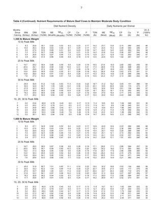 7
Table 4 (Continued). Nutrient Requirements of Mature Beef Cows to Maintain Moderate Body Condition
Months
Since Milk DMI
Calving (lb/day) (lb/day)
Diet Nutrient Density Daily Nutrients per Animal
TDN CP
ME NEm Ca P
(%DM) (%DM)
(Mcal/lb) (Mcal/lb) (%DM) (%DM)
Vit. A
TDN CP
ME NEm Ca P (1000's
(lb) (lb)
(Mcal) (Mcal) (lb) (lb) IU)
1,300 lb Mature Weight
10 lb Peak Milk
1 8.3 25.8 55.1 8.3
0.92 0.53 0.23 0.17 14.2 2.15
23.7 13.8 .060 .042 46
2 10.0 26.3 55.8 8.7
0.93 0.55 0.25 0.17 14.7 2.28
24.5 14.3 .064 .046 47
3 9.0 27.5 53.5 8.0
0.89 0.51 0.23 0.16 14.7 2.20
24.5 14.0 .062 .044 49
4 7.2 27.0 52.7 7.6
0.88 0.50 0.21 0.15 14.2 2.06
23.8 13.4 .057 .042 48
5 5.4 26.6 52.0 7.3
0.87 0.49 0.20 0.15 13.8 1.93
23.1 12.9 .053 .040 47
6 3.9 26.3 51.4 6.9
0.86 0.48 0.19 0.14 13.5 1.82
22.6 12.5 .051 .037 47
20 lb Peak Milk
1 16.7 28.2 58.4 9.9
0.98 0.59 0.29 0.19 16.5 2.80
27.6 16.5 .082 .055 50
2 20.0 29.1 59.5 10.5
0.99 0.60 0.31 0.21 17.3 3.06
28.8 17.6 .088 .060 51
3 18.0 29.9 57.2 9.7
0.96 0.57 0.28 0.19 17.1 2.91
28.7 16.9 .084 .057 53
4 14.4 28.9 55.9 9.1
0.93 0.55 0.26 0.18 16.2 2.63
26.9 15.8 .075 .051 51
5 10.8 28.0 54.4 8.4
0.91 0.52 0.24 0.17 15.2 2.35
25.5 14.6 .066 .046 50
6 7.8 27.2 53.3 7.8
0.89 0.51 0.22 0.15 14.5 2.13
24.2 13.7 .060 .042 48
30 lb Peak Milk
1 25.0 30.6 61.2 11.3
1.02 0.63 0.33 0.22 18.7 3.45
31.2 19.2 .101 .066 54
2 30.0 32.0 62.7 12.0
1.05 0.65 0.36 0.23 20.1 3.84
33.6 20.8 .115 .073 57
3 27.0 32.3 60.3 11.2
1.01 0.62 0.33 0.21 19.5 3.61
32.6 19.9 .106 .068 57
4 21.6 30.8 58.5 10.4
0.98 0.59 0.30 0.20 18.1 3.19
30.3 18.1 .093 .062 55
5 16.2 29.4 56.6 9.4
0.95 0.56 0.27 0.18 16.6 2.77
27.9 16.4 .079 .055 52
6 11.7 28.2 55.0 8.6
0.92 0.53 0.24 0.17 15.5 2.43
25.9 15.0 .068 .049 50
10, 20, 30 lb Peak Milk
7 0.0 23.8 46.9 0.78 0.40 6.5 0.17 0.13 11.2 1.54
18.6 9.5 .040 .031 30
8 0.0 24.2 47.3 0.79 0.41 6.5 0.17 0.13 11.4 1.58
19.1 9.9 .040 .031 31
9 0.0 24.8 48.0 0.80 0.42 6.7 0.17 0.13 11.9 1.66
19.8 10.4 .040 .031 31
10 0.0 25.8 49.0 0.82 0.44 6.9 0.26 0.16 12.6 1.78
21.2 11.4 .066 .042 32
11 0.0 25.6 52.5 0.88 0.49 7.8 0.26 0.16 13.4 1.99
22.5 12.5 .066 .042 33
12 0.0 26.1 56.5 0.94 0.56 8.9 0.26 0.16 14.7 2.31
24.5 14.6 .066 .042 33
1,400 lb Mature Weight
10 lb Peak Milk
1 8.3 27.1 54.9 0.92 0.53 8.2 0.23 0.17 14.9 24.9 14.4 2.23 .064 .046 48
2 10.0 27.6 55.5 0.93 0.54 8.6 0.25 0.17 15.3 25.7 15.0 2.36 .068 .049 49
3 9.0 28.9 53.3 0.89 0.51 7.9 0.23 0.16 15.4 25.7 14.6 2.29 .066 .046 51
4 7.2 28.5 52.5 0.88 0.49 7.6 0.21 0.15 15.0 25.1 14.1 2.15 .062 .044 50
5 5.4 28.0 51.8 0.86 0.48 7.2 0.20 0.15 14.5 24.1 13.5 2.02 .057 .042 50
6 3.9 27.7 51.2 0.86 0.47 6.9 0.19 0.14 14.2 23.8 13.1 1.91 .053 .040 49
20 lb Peak Milk
1 16.7 29.5 58.0 0.97 0.58 9.8 0.28 0.19 17.1 28.6 17.1 2.88 .084 .057 52
2 20.0 30.5 59.1 0.99 0.60 10.3 0.30 0.20 18.0 30.2 18.2 3.14 .093 .062 54
3 18.0 31.3 56.8 0.95 0.56 9.6 0.28 0.19 17.8 29.7 17.6 2.99 .088 .060 55
4 14.4 30.3 55.5 0.93 0.54 8.9 0.26 0.18 16.8 28.2 16.4 2.70 .079 .053 54
5 10.8 29.4 54.1 0.90 0.52 8.3 0.24 0.17 15.9 26.5 15.3 2.44 .071 .049 52
6 7.8 28.6 53.0 0.89 0.50 7.7 0.22 0.16 15.2 25.5 14.4 2.21 .062 .044 51
30 lb Peak Milk
1 25.0 31.9 60.7 1.01 0.62 11.1 0.33 0.22 19.4 32.2 19.8 3.53 .104 .068 56
2 30.0 33.3 62.2 1.04 0.64 11.8 0.35 0.23 20.7 34.6 21.5 3.93 .117 .075 59
3 27.0 33.7 59.8 1.00 0.61 11.0 0.32 0.21 20.2 33.7 20.5 3.69 .110 .073 60
4 21.6 32.3 58.1 0.97 0.58 10.2 0.30 0.20 18.8 31.3 18.8 3.27 .097 .064 57
5 16.2 30.8 56.2 0.94 0.55 9.3 0.27 0.18 17.3 29.0 17.0 2.86 .084 .057 54
6 11.7 29.6 54.7 0.91 0.53 8.5 0.24 0.17 16.2 26.9 15.7 2.52 .073 .051 52
10, 20, 30 lb Peak Milk
7 0.0 25.2 46.9 0.78 0.40 6.5 0.17 0.13 11.8 19.7 10.1 1.63 .044 .033 32
8 0.0 25.6 47.3 0.79 0.41 6.5 0.17 0.13 12.1 20.2 10.5 1.67 .044 .033 33
9 0.0 26.2 48.0 0.80 0.42 6.7 0.17 0.13 12.6 21.0 11.0 1.75 .044 .033 33
10 0.0 27.3 49.1 0.82 0.44 6.9 0.26 0.16 13.4 22.4 12.0 1.89 .071 .044 35
11 0.0 27.0 52.6 0.88 0.50 7.8 0.26 0.16 14.2 23.8 13.5 2.11 .071 .044 34
12 0.0 27.6 56.6 0.95 0.56 8.9 0.26 0.16 15.6 26.2 15.5 2.45 .071 .044 35
 