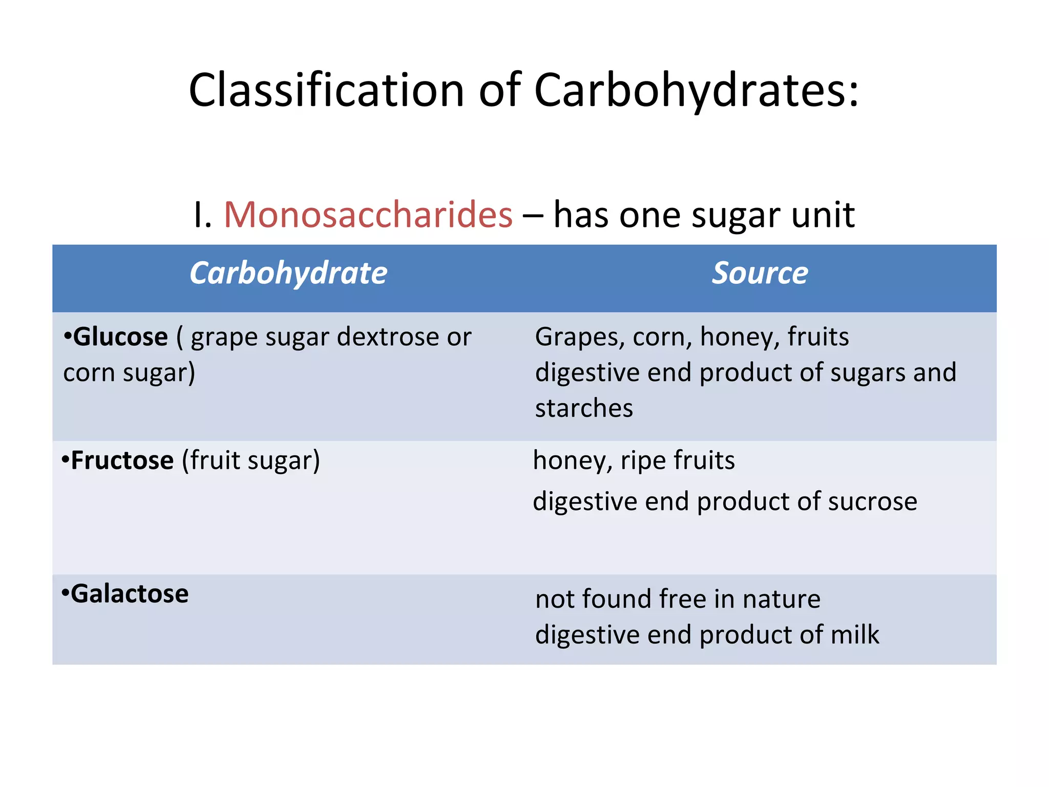 Classification of Carbohydrates:
I. Monosaccharides – has one sugar unit
Carbohydrate Source
•Glucose ( grape sugar dextrose or
corn sugar)
Grapes, corn, honey, fruits
digestive end product of sugars and
starches
•Fructose (fruit sugar) honey, ripe fruits
digestive end product of sucrose
•Galactose not found free in nature
digestive end product of milk
 