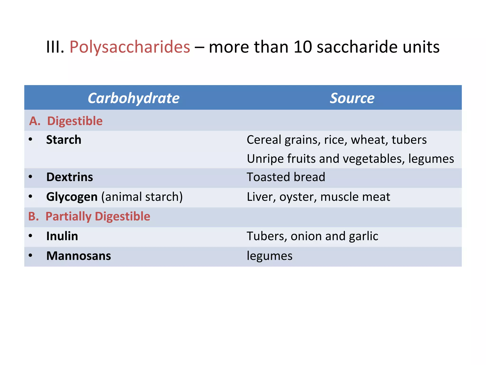 III. Polysaccharides – more than 10 saccharide units
Carbohydrate Source
A. Digestible
• Starch Cereal grains, rice, wheat, tubers
Unripe fruits and vegetables, legumes
• Dextrins Toasted bread
• Glycogen (animal starch) Liver, oyster, muscle meat
B. Partially Digestible
• Inulin Tubers, onion and garlic
• Mannosans legumes
 